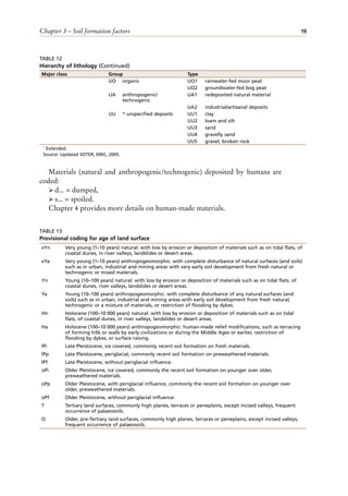 Chapter 3 – Soil formation factors 19
Major class Group Type
UO organic UO1 rainwater-fed moor peat
UO2 groundwater-fed bog peat
UA anthropogenic/
technogenic
UA1 redeposited natural material
UA2 industrial/artisanal deposits
UU * unspecified deposits UU1 clay
UU2 loam and silt
UU3 sand
UU4 gravelly sand
UU5 gravel, broken rock
* Extended.
Source: Updated SOTER; ISRIC, 2005.
TABLE 13
Provisional coding for age of land surface
vYn Very young (1–10 years) natural: with loss by erosion or deposition of materials such as on tidal flats, of
coastal dunes, in river valleys, landslides or desert areas.
vYa Very young (1–10 years) anthropogeomorphic: with complete disturbance of natural surfaces (and soils)
such as in urban, industrial and mining areas with very early soil development from fresh natural or
technogenic or mixed materials.
Yn Young (10–100 years) natural: with loss by erosion or deposition of materials such as on tidal flats, of
coastal dunes, river valleys, landslides or desert areas.
Ya Young (10–100 years) anthropogeomorphic: with complete disturbance of any natural surfaces (and
soils) such as in urban, industrial and mining areas with early soil development from fresh natural,
technogenic or a mixture of materials, or restriction of flooding by dykes.
Hn Holocene (100–10 000 years) natural: with loss by erosion or deposition of materials such as on tidal
flats, of coastal dunes, in river valleys, landslides or desert areas.
Ha Holocene (100–10 000 years) anthropogeomorphic: human-made relief modifications, such as terracing
of forming hills or walls by early civilizations or during the Middle Ages or earlier, restriction of
flooding by dykes, or surface raising.
lPi Late Pleistocene, ice covered, commonly recent soil formation on fresh materials.
lPp Late Pleistocene, periglacial, commonly recent soil formation on preweathered materials.
lPf Late Pleistocene, without periglacial influence.
oPi Older Pleistocene, ice covered, commonly the recent soil formation on younger over older,
preweathered materials.
oPp Older Pleistocene, with periglacial influence, commonly the recent soil formation on younger over
older, preweathered materials.
oPf Older Pleistocene, without periglacial influence.
T Tertiary land surfaces, commonly high planes, terraces or peneplains, except incised valleys, frequent
occurrence of palaeosoils.
O Older, pre-Tertiary land surfaces, commonly high planes, terraces or peneplains, except incised valleys,
frequent occurrence of palaeosoils.
TABLE 12
Hierarchy of lithology (Continued)
Materials (natural and anthropogenic/technogenic) deposited by humans are
coded:
ÿ d... = dumped,
ÿ s... = spoiled.
Chapter 4 provides more details on human-made materials.
 