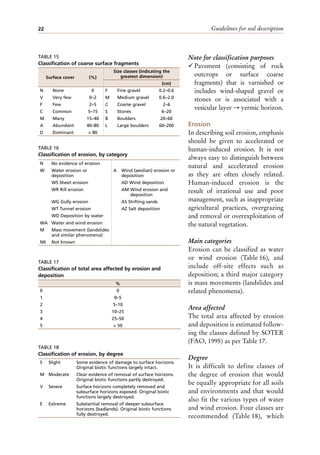 Guidelines for soil description
22
Note for classification purposes
¸ Pavement (consisting of rock
outcrops or surface coarse
fragments) that is varnished or
includes wind-shaped gravel or
stones or is associated with a
vesicular layer → yermic horizon.
Erosion
In describing soil erosion, emphasis
should be given to accelerated or
human-induced erosion. It is not
always easy to distinguish between
natural and accelerated erosion
as they are often closely related.
Human-induced erosion is the
result of irrational use and poor
management, such as inappropriate
agricultural practices, overgrazing
and removal or overexploitation of
the natural vegetation.
Main categories
Erosion can be classified as water
or wind erosion (Table 16), and
include off-site effects such as
deposition; a third major category
is mass movements (landslides and
related phenomena).
Area affected
The total area affected by erosion
and deposition is estimated follow-
ing the classes defined by SOTER
(FAO, 1995) as per Table 17.
Degree
It is difficult to define classes of
the degree of erosion that would
be equally appropriate for all soils
and environments and that would
also fit the various types of water
and wind erosion. Four classes are
recommended (Table 18), which
TABLE 15
Classification of coarse surface fragments
Surface cover (%)
Size classes (indicating the
greatest dimension)
(cm)
N None 0 F Fine gravel 0.2–0.6
V Very few 0–2 M Medium gravel 0.6–2.0
F Few 2–5 C Coarse gravel 2–6
C Common 5–15 S Stones 6–20
M Many 15–40 B Boulders 20–60
A Abundant 40–80 L Large boulders 60–200
D Dominant > 80
TABLE 17
Classification of total area affected by erosion and
deposition
%
0 0
1 0–5
2 5–10
3 10–25
4 25–50
5 > 50
N No evidence of erosion
W Water erosion or
deposition
A Wind (aeolian) erosion or
deposition
WS Sheet erosion AD Wind deposition
WR Rill erosion AM Wind erosion and
deposition
WG Gully erosion AS Shifting sands
WT Tunnel erosion AZ Salt deposition
WD Deposition by water
WA Water and wind erosion
M Mass movement (landslides
and similar phenomena)
NK Not known
TABLE 16
Classification of erosion, by category
TABLE 18
Classification of erosion, by degree
S Slight Some evidence of damage to surface horizons.
Original biotic functions largely intact.
M Moderate Clear evidence of removal of surface horizons.
Original biotic functions partly destroyed.
V Severe Surface horizons completely removed and
subsurface horizons exposed. Original biotic
functions largely destroyed.
E Extreme Substantial removal of deeper subsurface
horizons (badlands). Original biotic functions
fully destroyed.
 