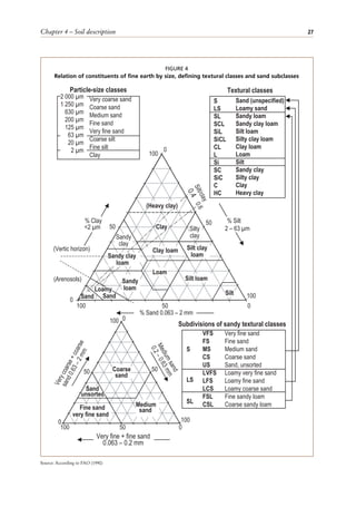 Chapter 4 – Soil description 27
Source: According to FAO (1990)
(Arenosols)
(Vertic horizon)
SL
S
LS
VFS
FS
MS
CS
US
LVFS
LFS
LCS
FSL
CSL
2 000 µm
1 250 µm
630 µm
200 µm
125 µm
63 µm
20 µm
2 µm
Subdivisions of sandy textural classes
Textural classes
Particle-size classes
% Clay
<2 µm
% Silt
2 – 63 µm
% Sand 0.063 – 2 mm
Clay
Clay loam Silt clay
loam
Sandy
clay
Sandy clay
loam
Loam
Silt loam
Silt
Sandy
loam
Sand
Silty
clay
(Heavy clay)
0
50
100
0
50
100
0
50
100
S
i
l
t
/
c
l
a
y
0
.
4
0
.
6
Fine sand
very fine sand
Medium
sand
Coarse
sand
V
e
r
y
c
o
a
r
s
e
+
c
o
a
r
s
e
s
a
n
d
0
.
6
3
–
2
m
m
M
e
d
i
u
m
s
a
n
d
0
.
2
–
0
.
6
3
m
m
Very fine + fine sand
0.063 – 0.2 mm
0
50
100
0
50
100
0
50
100
Loamy
Sand
unsorted
Very coarse sand
Coarse sand
Medium sand
Fine sand
Very fine sand
Coarse silt
Fine silt
Clay
S
LS
SL
SCL
SiL
SiCL
CL
L
Si
SC
SiC
C
HC
Sand (unspecified)
Loamy sand
Sandy loam
Sandy clay loam
Silt loam
Silty clay loam
Clay loam
Loam
Silt
Sandy clay
Silty clay
Clay
Heavy clay
Sand
Very fine sand
Fine sand
Medium sand
Coarse sand
Sand, unsorted
Loamy very fine sand
Loamy fine sand
Loamy coarse sand
Fine sandy loam
Coarse sandy loam
FIGURE 4
Relation of constituents of fine earth by size, defining textural classes and sand subclasses
 