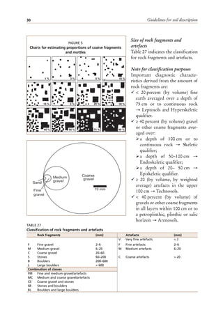 Guidelines for soil description
30
Size of rock fragments and
artefacts
Table 27 indicates the classification
for rock fragments and artefacts.
Note for classification purposes
Important diagnostic characte-
ristics derived from the amount of
rock fragments are:
¸ < 20 percent (by volume) fine
earth averaged over a depth of
75 cm or to continuous rock
→ Leptosols and Hyperskeletic
qualifier.
¸ ≥ 40 percent (by volume) gravel
or other coarse fragments aver-
aged over:
ÿa depth of 100 cm or to
continuous rock → Skeletic
qualifier;
ÿa depth of 50–100 cm →
Endoskeletic qualifier;
ÿa depth of 20– 50 cm →
Episkeletic qualifier.
¸ ≥ 20 (by volume, by weighted
average) artefacts in the upper
100 cm → Technosols.
¸ < 40 percent (by volume) of
gravels or other coarse fragments
in all layers within 100 cm or to
a petroplinthic, plinthic or salic
horizon → Arenosols.
25 % 30 %
40 % 50 % 75 % 90 %
1 % 3 % 5 % 10 %
15 % 2 %
FIGURE 5
Charts for estimating proportions of coarse fragments
and mottles
TABLE 27
Classification of rock fragments and artefacts
Rock fragments (mm) Artefacts (mm)
V Very fine artefacts < 2
F Fine gravel 2–6 F Fine artefacts 2–6
M Medium gravel 6–20 M Medium artefacts 6–20
C Coarse gravel 20–60
S Stones 60–200 C Coarse artefacts > 20
B Boulders 200–600
L Large boulders > 600
Combination of classes
FM Fine and medium gravel/artefacts
MC Medium and coarse gravel/artefacts
CS Coarse gravel and stones
SB Stones and boulders
BL Boulders and large boulders
Coarse
gravel
Medium
gravel
Sand
Fine
gravel
10 mm
 
