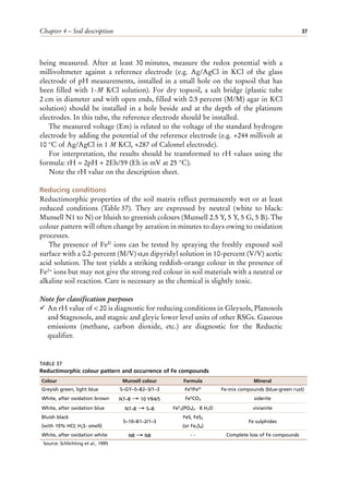 Chapter 4 – Soil description 37
being measured. After at least 30 minutes, measure the redox potential with a
millivoltmeter against a reference electrode (e.g. Ag/AgCl in KCl of the glass
electrode of pH measurements, installed in a small hole on the topsoil that has
been filled with 1-M KCl solution). For dry topsoil, a salt bridge (plastic tube
2 cm in diameter and with open ends, filled with 0.5 percent (M/M) agar in KCl
solution) should be installed in a hole beside and at the depth of the platinum
electrodes. In this tube, the reference electrode should be installed.
The measured voltage (Em) is related to the voltage of the standard hydrogen
electrode by adding the potential of the reference electrode (e.g. +244 millivolt at
10 °C of Ag/AgCl in 1 M KCl, +287 of Calomel electrode).
For interpretation, the results should be transformed to rH values using the
formula: rH = 2pH + 2Eh/59 (Eh in mV at 25 °C).
Note the rH value on the description sheet.
Reducing conditions
Reductimorphic properties of the soil matrix reflect permanently wet or at least
reduced conditions (Table 37). They are expressed by neutral (white to black:
Munsell N1 to N) or bluish to greenish colours (Munsell 2.5 Y, 5 Y, 5 G, 5 B). The
colour pattern will often change by aeration in minutes to days owing to oxidation
processes.
The presence of FeII ions can be tested by spraying the freshly exposed soil
surface with a 0.2-percent (M/V) α,α dipyridyl solution in 10-percent (V/V) acetic
acid solution. The test yields a striking reddish-orange colour in the presence of
Fe2+ ions but may not give the strong red colour in soil materials with a neutral or
alkaline soil reaction. Care is necessary as the chemical is slightly toxic.
Note for classification purposes
¸ An rH value of < 20 is diagnostic for reducing conditions in Gleysols, Planosols
and Stagnosols, and stagnic and gleyic lower level units of other RSGs. Gaseous
emissions (methane, carbon dioxide, etc.) are diagnostic for the Reductic
qualifier.
TABLE 37
Reductimorphic colour pattern and occurrence of Fe compounds
Colour Munsell colour Formula Mineral
Greyish green, light blue 5–GY–5–B2–3/1–3 FeII/FeIII Fe-mix compounds (blue-green rust)
White, after oxidation brown N7–8 → 10 YR4/5 FeIICO3 siderite
White, after oxidation blue N7–8 → 5–B FeII
3(PO4)2 · 8 H2O vivianite
Bluish black
(with 10% HCl; H2S- smell)
5–10–B1–2/1–3
FeS, FeS2
(or Fe3S4)
Fe sulphides
White, after oxidation white N8 → N8 - - Complete loss of Fe compounds
Source: Schlichting et al., 1995
 