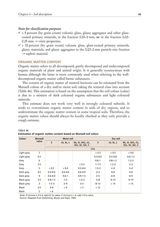 Chapter 4 – Soil description 43
Note for classification purposes
¸ ≥ 5 percent (by grain count) volcanic glass, glassy aggregates and other glass-
coated primary minerals, in the fraction 0.05–2 mm, or in the fraction 0.02–
0.25 mm → vitric properties.
¸ ≥ 30 percent (by grain count) volcanic glass, glass-coated primary minerals,
glassy materials, and glassy aggregates in the 0.02–2 mm particle-size fraction
→ tephric material.
ORGANIC MATTER CONTENT
Organic matter refers to all decomposed, partly decomposed and undecomposed
organic materials of plant and animal origin. It is generally synonymous with
humus although the latter is more commonly used when referring to the well-
decomposed organic matter called humic substances.
The content of organic matter of mineral horizons can be estimated from the
Munsell colour of a dry and/or moist soil, taking the textural class into account
(Table 46). This estimation is based on the assumption that the soil colour (value)
is due to a mixture of dark coloured organic substances and light coloured
minerals.
This estimate does not work very well in strongly coloured subsoils. It
tends to overestimate organic matter content in soils of dry regions, and to
underestimate the organic matter content in some tropical soils. Therefore, the
organic matter values should always be locally checked as they only provide a
rough estimate.
Note: If chroma is 3.5–6, add 0.5 to value; if chroma is > 6, add 1.0 to value.
Source: Adapted from Schlichting, Blume and Stahr, 1995.
TABLE 46
Estimation of organic matter content based on Munsell soil colour
Colour Munsell
value
Moist soil Dry soil
S LS, SL, L SiL, Si, SiCL, CL,
SCL, SC, SiC, C
S LS, SL, L SiL, Si, SiCL, CL,
SCL, SC, SiC, C
(%)
Light grey 7 < 0.3 < 0.5 < 0.6
Light grey 6.5 0.3–0.6 0.5–0.8 0.6–1.2
Grey 6 0.6–1 0.8–1.2 1.2–2
Grey 5.5 < 0.3 1–1.5 1.2–2 2–3
Grey 5 < 0.3 < 0.4 0.3–0.6 1.5–2 2–4 3–4
Dark grey 4.5 0.3–0.6 0.4–0.6 0.6–0.9 2–3 4–6 4–6
Dark grey 4 0.6–0.9 0.6–1 0.9–1.5 3–5 6–9 6–9
Black grey 3.5 0.9–1.5 1–2 1.5–3 5–8 9–15 9–15
Black grey 3 1.5–3 2–4 3–5 8–12 > 15 > 15
Black 2.5 3–6 > 4 > 5 > 12
Black 2 > 6
 