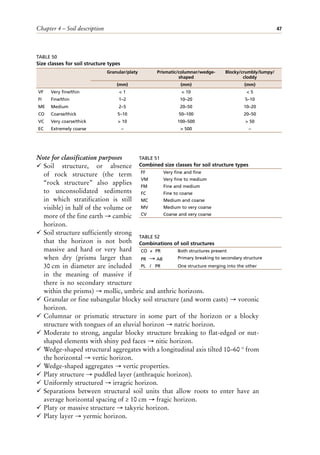 Chapter 4 – Soil description 47
Note for classification purposes
¸ Soil structure, or absence
of rock structure (the term
“rock structure” also applies
to unconsolidated sediments
in which stratification is still
visible) in half of the volume or
more of the fine earth → cambic
horizon.
¸ Soil structure sufficiently strong
that the horizon is not both
massive and hard or very hard
when dry (prisms larger than
30 cm in diameter are included
in the meaning of massive if
there is no secondary structure
within the prisms) → mollic, umbric and anthric horizons.
¸ Granular or fine subangular blocky soil structure (and worm casts) → voronic
horizon.
¸ Columnar or prismatic structure in some part of the horizon or a blocky
structure with tongues of an eluvial horizon → natric horizon.
¸ Moderate to strong, angular blocky structure breaking to flat-edged or nut-
shaped elements with shiny ped faces → nitic horizon.
¸ Wedge-shaped structural aggregates with a longitudinal axis tilted 10–60 ° from
the horizontal → vertic horizon.
¸ Wedge-shaped aggregates → vertic properties.
¸ Platy structure → puddled layer (anthraquic horizon).
¸ Uniformly structured → irragric horizon.
¸ Separations between structural soil units that allow roots to enter have an
average horizontal spacing of ≥ 10 cm → fragic horizon.
¸ Platy or massive structure → takyric horizon.
¸ Platy layer → yermic horizon.
TABLE 50
Size classes for soil structure types
Granular/platy Prismatic/columnar/wedge-
shaped
Blocky/crumbly/lumpy/
cloddy
(mm) (mm) (mm)
VF Very fine/thin < 1 < 10 < 5
FI Fine/thin 1–2 10–20 5–10
ME Medium 2–5 20–50 10–20
CO Coarse/thick 5–10 50–100 20–50
VC Very coarse/thick > 10 100–500 > 50
EC Extremely coarse – > 500 –
TABLE 51
Combined size classes for soil structure types
FF Very fine and fine
VM Very fine to medium
FM Fine and medium
FC Fine to coarse
MC Medium and coarse
MV Medium to very coarse
CV Coarse and very coarse
TABLE 52
Combinations of soil structures
CO + PR Both structures present
PR → AB Primary breaking to secondary structure
PL / PR One structure merging into the other
 