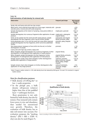 Chapter 4 – Soil description 51
Note for classification purposes
¸ Bulk density of 0.90 kg dm-3 or
less → andic properties.
¸ In the plough pan, a bulk
density ≥20 percent (relative)
higher than that of the puddled
layer → anthraquic horizon.
Root penetration is not only
limited by bulk density, but also by
texture. Fine-textured soils contain
fewer pores in size and abundance
than needed for unrestricted
root growth. Therefore, the
evaluation of bulk density has to
take soil texture into account. For
evaluation purposes the “packing
density” (PD = BD + 0.009 ·%
clay) can also be used (Figure 7).
TABLE 58
Field estimation of bulk density for mineral soils
Note: If organic matter content is > 2%, bulk density has to be reduced by 0.03 kg dm-3 for each 1% increment in organic
matter content.
Observation Frequent ped shape Bulk density
(kg dm-3)
Code
Sandy, silty and loamy soils with low clay content
Many pores, moist materials drop easily out of the auger; materials with
vesicular pores, mineral soils with andic properties.
granular < 0.9
BD1
Sample disintegrates at the instant of sampling, many pores visible on
the pit wall.
single grain, granular 0.9–1.2
BD1
Sample disintegrates into numerous fragments after application of weak
pressure.
single grain, subangular,
angular blocky
1.2–1.4
BD2
Knife can be pushed into the moist soil with weak pressure, sample
disintegrates into few fragments, which may be further divided.
subangular and angular
blocky, prismatic, platy
1.4–1.6
BD3
Knife penetrates only 1–2 cm into the moist soil, some effort required,
sample disintegrates into few fragments, which cannot be subdivided
further.
prismatic, platy, (angular
blocky)
1.6–1.8
BD4
Very large pressure necessary to force knife into the soil, no further
disintegration of sample.
prismatic > 1.8
BD5
Loamy soils with high clay content, clayey soils
When dropped, sample disintegrates into numerous fragments, further
disintegration of subfragments after application of weak pressure.
angular blocky 1.0–1.2
BD1
When dropped, sample disintegrates into few fragments, further
disintegration of subfragments after application of mild pressure.
angular blocky, prismatic,
platy, columnar
1.2–1.4
BD2
Sample remains mostly intact when dropped, further disintegration
possible after application of large pressure.
coherent, prismatic,
platy, (columnar, angular
blocky, platy, wedge–
shaped)
1.4–1.6
BD3
Sample remains intact when dropped, no further disintegration after
application of very large pressure.
coherent (prismatic,
columnar, wedge–
shaped)
>1.6
BD4, 5
Source: according to Ad-hoc-AG-Boden, 2005.
Very firm (PD5)
Firm (PD4)
Intermediate (PD3)
Loose (PD2)
Very loose (PD1)
S
LS
SL SCL SC
Si
L CL C HC
SiL SiCL SiC
Texture classes
2.0
1.5
1.0
0 50 100 %
Clay content
g cm
BD5
BD4
BD3
BD2
BD1
Bulk
densty
-3
FIGURE 7
Qualification of bulk density
 