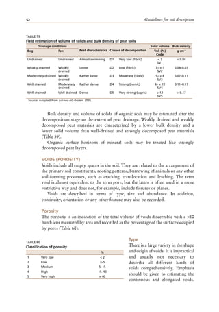 Guidelines for soil description
52
Bulk density and volume of solids of organic soils may be estimated after the
decomposition stage or the extent of peat drainage. Weakly drained and weakly
decomposed peat materials are characterized by a lower bulk density and a
lower solid volume than well-drained and strongly decomposed peat materials
(Table 59).
Organic surface horizons of mineral soils may be treated like strongly
decomposed peat layers.
VOIDS (POROSITY)
Voids include all empty spaces in the soil. They are related to the arrangement of
the primary soil constituents, rooting patterns, burrowing of animals or any other
soil-forming processes, such as cracking, translocation and leaching. The term
void is almost equivalent to the term pore, but the latter is often used in a more
restrictive way and does not, for example, include fissures or planes.
Voids are described in terms of type, size and abundance. In addition,
continuity, orientation or any other feature may also be recorded.
Porosity
The porosity is an indication of the total volume of voids discernible with a ×10
hand-lens measured by area and recorded as the percentage of the surface occupied
by pores (Table 60).
Type
There is a large variety in the shape
and origin of voids. It is impractical
and usually not necessary to
describe all different kinds of
voids comprehensively. Emphasis
should be given to estimating the
continuous and elongated voids.
TABLE 59
Field estimation of volume of solids and bulk density of peat soils
Source: Adapted from Ad-hoc-AG-Boden, 2005.
Drainage conditions
Peat characteristics Classes of decomposition
Solid volume Bulk density
Bog Fen Vol. (%)
Code
g cm-3
Undrained Undrained Almost swimming D1 Very low (fibric) < 3
SV1
< 0.04
Weakly drained Weakly
drained
Loose D2 Low (fibric) 3– < 5
SV2
0.04–0.07
Moderately drained Weakly
drained
Rather loose D3 Moderate (fibric) 5– < 8
SV3
0.07–0.11
Well drained Moderately
drained
Rather dense D4 Strong (hemic) 8– < 12
SV4
0.11–0.17
Well drained Well drained Dense D5 Very strong (sapric) ≥ 12
SV5
> 0.17
TABLE 60
Classification of porosity
%
1 Very low < 2
2 Low 2–5
3 Medium 5–15
4 High 15–40
5 Very high > 40
 