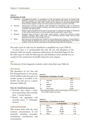 Chapter 4 – Soil description 53
The major types of voids may be classified in a simplified way as per Table 61.
In most cases, it is recommended that only the size and abundance of the
channels, which are mostly continuous tubular pores, be described (Figure 8). For
the other types of voids, the following size and abundance classes should serve as
a guide for the construction of suitable classes for each category.
Size
The diameter of the elongated or tubular voids is described as per Table 62.
Abundance
The abundance of very fine and
fine elongated pores as one group,
and of medium and coarse pores as
another group is recorded as the
number per unit area in a square
decimetre (Table 63).
Note for classification purposes
¸ Vesicular layer below a platy
layerorpavementwithavesicular
layer → yermic horizon.
¸ Sorted soil aggregates and
vesicular pores → anthraquic
horizon.
CONCENTRATIONS
This section deals with the most
common concentrations of soil
materials, including secondary
enrichments, cementations and
reorientations.
TABLE 61
Classification of voids
I Interstitial Controlled by the fabric, or arrangement, of the soil particles, also known as textural voids.
Subdivision possible into simple packing voids, which relate to the packing of sand particles,
and compound packing voids, which result from the packing of non-accommodating peds.
Predominantly irregular in shape and interconnected, and hard to quantify in the field.
B Vesicular Discontinuous spherical or elliptical voids (chambers) of sedimentary origin or formed by
compressed air, e.g. gas bubbles in slaking crusts after heavy rainfall. Relatively unimportant in
connection with plant growth.
V Vughs Mostly irregular, equidimensional voids of faunal origin or resulting from tillage or disturbance
of other voids. Discontinuous or interconnected. May be quantified in specific cases.
C Channels Elongated voids of faunal or floral origin, mostly tubular in shape and continuous, varying
strongly in diameter. When wider than a few centimetres (burrow holes), they are more
adequately described under biological activity.
P Planes Most planes are extra-pedal voids, related to accommodating ped surfaces or cracking patterns.
They are often not persistent and vary in size, shape and quantity depending on the moisture
condition of the soil. Planar voids may be recorded, describing width and frequency.
TABLE 62
Classification of diameter of voids
Note: Additional codes are: FM, fine and medium; FF fine and very
fine; and MC, medium and coarse.
mm
V Very fine < 0.5
F Fine 0.5–2
M Medium 2–5
C Coarse 5–20
VC Very coarse 20–50
TABLE 63
Classification of abundance of pores
< 2 mm (number) > 2 mm
N None 0 0
V Very few 1–20 1–2
F Few 20–50 2–5
C Common 50–200 5–20
M Many > 200 > 20
 
