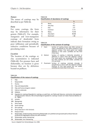 Chapter 4 – Soil description 55
TABLE 64
Classification of abundance of coatings
%
N None 0
V Very few 0–2
F Few 2–5
C Common 5–15
M Many 15–40
A Abundant 40–80
D Dominant > 80
TABLE 65
Classification of the contrast of coatings
F Faint Surface of coating shows only little contrast in
colour, smoothness or any other property to the
adjacent surface. Fine sand grains are readily
apparent in the cutan. Lamellae are less than
2 mm thick.
D Distinct Surface of coating is distinctly smoother or
different in colour from the adjacent surface.
Fine sand grains are enveloped in the coating
but their outlines are still visible. Lamellae are
2–5 mm thick.
P Prominent Surface of coatings contrasts strongly in
smoothness or colour with the adjacent surfaces.
Outlines of fine sand grains are not visible.
Lamellae are more than 5 mm thick.
Nature
The nature of coatings may be
described as per Table 66.
Form
For some coatings, the form
may be informative for their
genesis (Table 67). For example,
manganese and iron–manganese
coatings of dendroidal form
indicate their formation owing to
poor infiltration and periodically
reductive conditions because of
percolating water.
Location
The location of the coatings or
clay accumulation is indicated
(Table 68). For pressure faces and
slickensides, no location is given
because they are by definition
located on pedfaces.
TABLE 66
Classification of the nature of coatings
C Clay
S Sesquioxides
H Humus
CS Clay and sesquioxides
CH Clay and humus (organic matter)
CC Calcium carbonate
GB Gibbsite
HC Hypodermic coatings (Hypodermic coatings, as used here, are field-scale features, commonly only expressed
as hydromorphic features. Micromorphological hypodermic coatings include non-redox features [Bullock et
al., 1985].)
JA Jarosite
MN Manganese
SL Silica (opal)
SA Sand coatings
ST Silt coatings
SF Shiny faces (as in nitic horizon)
PF Pressure faces
SI Slickensides, predominantly intersecting (Slickensides are polished and grooved ped surfaces that are
produced by aggregates sliding one past another.)
SP Slickensides, partly intersecting
SN Slickensides, non intersecting
Source: Adapted from Schoeneberger et al, 2002.
 
