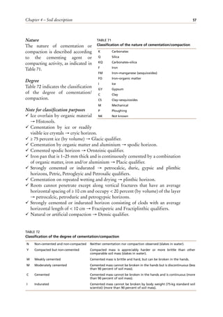 Chapter 4 – Soil description 57
Nature
The nature of cementation or
compaction is described according
to the cementing agent or
compacting activity, as indicated in
Table 71.
Degree
Table 72 indicates the classification
of the degree of cementation/
compaction.
Note for classification purposes
¸ Ice overlain by organic material
→ Histosols.
¸ Cementation by ice or readily
visible ice crystals → cryic horizon.
¸ ≥ 75 percent ice (by volume) → Glacic qualifier.
¸ Cementation by organic matter and aluminium → spodic horizon.
¸ Cemented spodic horizon → Ortsteinic qualifier.
¸ Iron pan that is 1–25 mm thick and is continuously cemented by a combination
of organic matter, iron and/or aluminium → Placic qualifier.
¸ Strongly cemented or indurated → petrocalcic, duric, gypsic and plinthic
horizons, Petric, Petrogleyic and Petrosalic qualifiers.
¸ Cementation on repeated wetting and drying → plinthic horizon.
¸ Roots cannot penetrate except along vertical fractures that have an average
horizontal spacing of ≥ 10 cm and occupy < 20 percent (by volume) of the layer
→ petrocalcic, petroduric and petrogypsic horizons.
¸ Strongly cemented or indurated horizon consisting of clods with an average
horizontal length of < 10 cm → Fractipetric and Fractiplinthic qualifiers.
¸ Natural or artificial compaction → Densic qualifier.
TABLE 71
Classification of the nature of cementation/compaction
K Carbonates
Q Silica
KQ Carbonates–silica
F Iron
FM Iron–manganese (sesquioxides)
FO Iron–organic matter
I Ice
GY Gypsum
C Clay
CS Clay–sesquioxides
M Mechanical
P Ploughing
NK Not known
TABLE 72
Classification of the degree of cementation/compaction
N Non-cemented and non-compacted Neither cementation nor compaction observed (slakes in water).
Y Compacted but non-cemented Compacted mass is appreciably harder or more brittle than other
comparable soil mass (slakes in water).
W Weakly cemented Cemented mass is brittle and hard, but can be broken in the hands.
M Moderately cemented Cemented mass cannot be broken in the hands but is discontinuous (less
than 90 percent of soil mass).
C Cemented Cemented mass cannot be broken in the hands and is continuous (more
than 90 percent of soil mass).
I Indurated Cemented mass cannot be broken by body weight (75-kg standard soil
scientist) (more than 90 percent of soil mass).
 