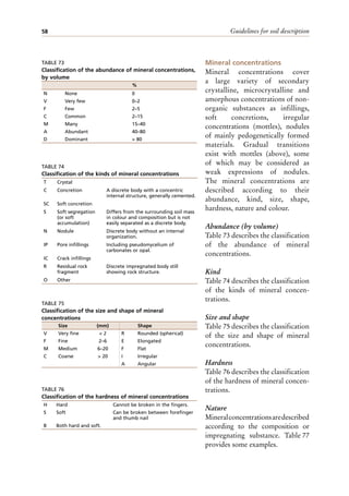 Guidelines for soil description
58
Mineral concentrations
Mineral concentrations cover
a large variety of secondary
crystalline, microcrystalline and
amorphous concentrations of non-
organic substances as infillings,
soft concretions, irregular
concentrations (mottles), nodules
of mainly pedogenetically formed
materials. Gradual transitions
exist with mottles (above), some
of which may be considered as
weak expressions of nodules.
The mineral concentrations are
described according to their
abundance, kind, size, shape,
hardness, nature and colour.
Abundance (by volume)
Table 73 describes the classification
of the abundance of mineral
concentrations.
Kind
Table 74 describes the classification
of the kinds of mineral concen-
trations.
Size and shape
Table 75 describes the classification
of the size and shape of mineral
concentrations.
Hardness
Table 76 describes the classification
of the hardness of mineral concen-
trations.
Nature
Mineralconcentrationsaredescribed
according to the composition or
impregnating substance. Table 77
provides some examples.
TABLE 73
Classification of the abundance of mineral concentrations,
by volume
%
N None 0
V Very few 0–2
F Few 2–5
C Common 2–15
M Many 15–40
A Abundant 40–80
D Dominant > 80
TABLE 75
Classification of the size and shape of mineral
concentrations
Size (mm) Shape
V Very fine < 2 R Rounded (spherical)
F Fine 2–6 E Elongated
M Medium 6–20 F Flat
C Coarse > 20 I Irregular
A Angular
TABLE 76
Classification of the hardness of mineral concentrations
H Hard Cannot be broken in the fingers.
S Soft Can be broken between forefinger
and thumb nail
B Both hard and soft.
TABLE 74
Classification of the kinds of mineral concentrations
T Crystal
C Concretion A discrete body with a concentric
internal structure, generally cemented.
SC Soft concretion
S Soft segregation
(or soft
accumulation)
Differs from the surrounding soil mass
in colour and composition but is not
easily separated as a discrete body.
N Nodule Discrete body without an internal
organization.
IP Pore infillings Including pseudomycelium of
carbonates or opal.
IC Crack infillings
R Residual rock
fragment
Discrete impregnated body still
showing rock structure.
O Other
 