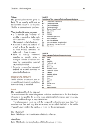 Chapter 4 – Soil description 59
Colour
The general colour names given in
Table 78 are usually sufficient to
describe the colour of the nodules
(similar to mottles) or of artefacts.
Note for classification purposes
¸ ≥ 10 percent (by volume) of
weakly cemented to indurated,
silica-enriched nodules
(durinodes) → duric horizon.
¸ Reddish to blackish nodules of
which at least the exteriors are
at least weakly cemented or
indurated → ferric horizon.
¸ Firm to weakly cemented
nodules or mottles with a
stronger chroma or redder hue
than the surrounding material
→ plinthic horizon.
¸ Strongly cemented or indurated
reddish to blackish nodules →
pisoplinthic horizon.
BIOLOGICAL ACTIVITY
In this section, evidence of past or
presentbiologicalactivity,including
human activity, is recorded.
Roots
The recording of both the size and
the abundance of the roots is in general sufficient to characterize the distribution
of roots in the profile. In specific cases, additional information can be noted,
such as a sudden change in root orientation.
The abundance of roots can only be compared within the same size class. The
abundance of fine and very fine roots may be recorded similarly as for voids
(Figure 8), expressed in the number of roots per decimetre square.
Size (diameter)
Table 79 indicates the classification of the size of roots.
Abundance
Table 80 indicates the classification of the abundance of roots.
TABLE 77
Examples of the nature of mineral concentrations
K Carbonates (calcareous)
KQ Carbonates–silica
C Clay (argillaceous)
CS Clay–sesquioxides
GY Gypsum (gypsiferous)
SA Salt (saline)
GB Gibbsite
JA Jarosite
S Sulphur (sulphurous)
Q Silica (siliceous)
F Iron (ferruginous)
FM Iron–manganese (sesquioxides)
M Manganese (manganiferous)
NK Not known
TABLE 78
Colour names of mineral concentrations
WH White
RE Red
RS Reddish
YR Yellowish red
BR Brown
BS Brownish
RB Reddish brown
YB Yellowish brown
YE Yellow
RY Reddish yellow
GE Greenish
GR Grey
GS Greyish
BU Blue
BB Bluish-black
BL Black
MC Multicoloured
 
