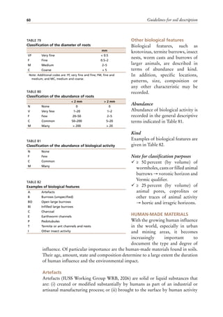 Guidelines for soil description
60
Other biological features
Biological features, such as
krotovinas, termite burrows, insect
nests, worm casts and burrows of
larger animals, are described in
terms of abundance and kind.
In addition, specific locations,
patterns, size, composition or
any other characteristic may be
recorded.
Abundance
Abundance of biological activity is
recorded in the general descriptive
terms indicated in Table 81.
Kind
Examples of biological features are
given in Table 82.
Note for classification purposes
¸ ≥ 50 percent (by volume) of
wormholes, casts or filled animal
burrows → voronic horizon and
Vermic qualifier.
¸ ≥ 25 percent (by volume) of
animal pores, coprolites or
other traces of animal activity
→ hortic and irragric horizons.
HUMAN-MADE MATERIALS
With the growing human influence
in the world, especially in urban
and mining areas, it becomes
increasingly important to
document the type and degree of
influence. Of particular importance are the human-made materials found in soils.
Their age, amount, state and composition determine to a large extent the duration
of human influence and the environmental impact.
Artefacts
Artefacts (IUSS Working Group WRB, 2006) are solid or liquid substances that
are: (i) created or modified substantially by humans as part of an industrial or
artisanal manufacturing process; or (ii) brought to the surface by human activity
TABLE 80
Classification of the abundance of roots
< 2 mm > 2 mm
N None 0 0
V Very few 1–20 1–2
F Few 20–50 2–5
C Common 50–200 5–20
M Many > 200 > 20
TABLE 82
Examples of biological features
A Artefacts
B Burrows (unspecified)
BO Open large burrows
BI Infilled large burrows
C Charcoal
E Earthworm channels
P Pedotubules
T Termite or ant channels and nests
I Other insect activity
TABLE 81
Classification of the abundance of biological activity
N None
F Few
C Common
M Many
TABLE 79
Classification of the diameter of roots
mm
VF Very fine < 0.5
F Fine 0.5–2
M Medium 2–5
C Coarse > 5
Note: Additional codes are: FF, very fine and fine; FM, fine and
medium; and MC, medium and coarse.
 