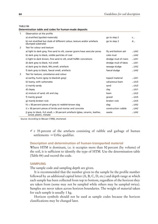 Guidelines for soil description
64
¸ ≥ 35 percent of the artefacts consisting of rubble and garbage of human
settlements → Urbic qualifier.
Description and determination of human-transported material
Where HTM is dominant, i.e. it occupies more than 50 percent (by volume) of
the soil, it is sufficient to identify the type of HTM. Use the determination table
(Table 84) and record the code.
SAMPLING
The sample code and sampling depth are given.
It is recommended that the number given to the sample be the profile number
followed by an additional capital letter (A, B, C, D, etc.) and depth range at which
each sample has been collected from top to bottom, regardless of the horizon they
are taken from (some may not be sampled while others may be sampled twice).
Samples are never taken across horizon boundaries. The weight of material taken
for each sample is usually 1 kg.
Horizon symbols should not be used as sample codes because the horizon
classifications may be changed later.
TABLE 84
Determination table and codes for human-made deposits
Source: According to Meuser (1996), shortened.
1 Observation at the profile
a) stratified (spoiled materials) go to step 2 s...
b) not stratified but clods of different colour, texture and/or artefacts
(dumped substrate)
go to step 3 d...
2 Test for colour and texture
a) light to dark grey, fine sand to silt, coarser grains have vesicular pores fly and bottom ash ...UA2
b) dark grey to black, visible particles of coal coke mud ...UA2
c) light to dark brown, fine sand to silt, small Fe/Mn concretions dredge mud of rivers ...UA1
d) dark grey to black, H2S smell dredge mud of lakes ...UA1
e) dark grey to black, NH3 smell, artefacts sewage sludge ...UA2
f) dark grey to black, faecal smell, artefacts faecal sludge ...UA2
3 Test for texture, consistence and colour
a) earthy, humic (grey to blackish grey) topsoil material ...UA1
b) loamy, with carbonates calcareous loam ...UU3
c) mainly sandy sand ...UU3
d) clayey clay ...UU1
e) mixture of sand, silt and clay loam ...UU2
f) mainly gravel gravel ...UU5
g) mainly broken rock broken rock ...UU5
h) > 30 percent pieces of grey to reddish-brown slag slag ...UA2
i) > 30 percent pieces of bricks and mortar and concrete construction rubble ...UA2
j) grey to black, H2S smell, > 30 percent artefacts (glass, ceramic, leather,
wood, plastic, metals)
waste ...UA2
 