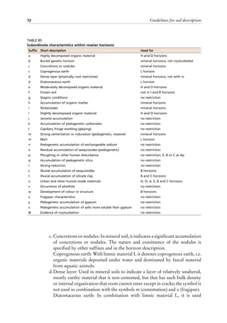 Guidelines for soil description
72
c. Concretions or nodules: In mineral soil, it indicates a significant accumulation
of concretions or nodules. The nature and consistence of the nodules is
specified by other suffixes and in the horizon description.
Coprogenous earth: With limnic material L it denotes coprogenous earth, i.e.
organic materials deposited under water and dominated by faecal material
from aquatic animals.
d.Dense layer: Used in mineral soils to indicate a layer of relatively unaltered,
mostly earthy material that is non-cemented, but that has such bulk density
or internal organization that roots cannot enter except in cracks; the symbol is
not used in combination with the symbols m (cementation) and x (fragipan).
Diatomaceous earth: In combination with limnic material L, it is used
TABLE 85
Subordinate characteristics within master horizons
Suffix Short description Used for
a Highly decomposed organic material H and O horizons
b Buried genetic horizon mineral horizons, not cryoturbated
c Concretions or nodules mineral horizons
c Coprogenous earth L horizon
d Dense layer (physically root restrictive) mineral horizons, not with m
d Diatomaceous earth L horizon
e Moderately decomposed organic material H and O horizons
f Frozen soil not in I and R horizons
g Stagnic conditions no restriction
h Accumulation of organic matter mineral horizons
i Slickensides mineral horizons
i Slightly decomposed organic material H and O horizons
j Jarosite accumulation no restriction
k Accumulation of pedogenetic carbonates no restriction
l Capillary fringe mottling (gleying) no restriction
m Strong cementation or induration (pedogenetic, massive) mineral horizons
m Marl L horizon
n Pedogenetic accumulation of exchangeable sodium no restriction
o Residual accumulation of sesquioxides (pedogenetic) no restriction
p Ploughing or other human disturbance no restriction, E, B or C as Ap
q Accumulation of pedogenetic silica no restriction
r Strong reduction no restriction
s Illuvial accumulation of sesquioxides B horizons
t Illuvial accumulation of silicate clay B and C horizons
u Urban and other human-made materials H, O, A, E, B and C horizons
v Occurrence of plinthite no restriction
w Development of colour or structure B horizons
x Fragipan characteristics no restriction
y Pedogenetic accumulation of gypsum no restriction
z Pedogenetic accumulation of salts more soluble than gypsum no restriction
@ Evidence of cryoturbation no restriction
 