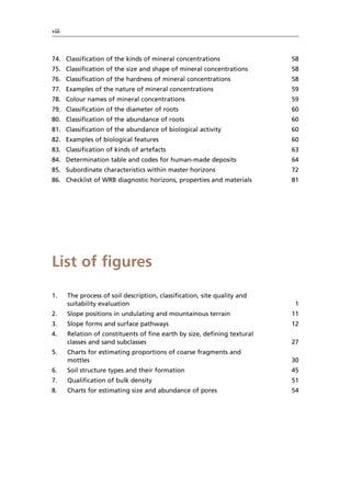 viii
List of figures
1. The process of soil description, classification, site quality and
suitability evaluation 1
2. Slope positions in undulating and mountainous terrain 11
3. Slope forms and surface pathways 12
4. Relation of constituents of fine earth by size, defining textural
classes and sand subclasses 27
5. Charts for estimating proportions of coarse fragments and
mottles 30
6. Soil structure types and their formation 45
7. Qualification of bulk density 51
8. Charts for estimating size and abundance of pores 54
74. Classification of the kinds of mineral concentrations 58
75. Classification of the size and shape of mineral concentrations 58
76. Classification of the hardness of mineral concentrations 58
77. Examples of the nature of mineral concentrations 59
78. Colour names of mineral concentrations 59
79. Classification of the diameter of roots 60
80. Classification of the abundance of roots 60
81. Classification of the abundance of biological activity 60
82. Examples of biological features 60
83. Classification of kinds of artefacts 63
84. Determination table and codes for human-made deposits 64
85. Subordinate characteristics within master horizons 72
86. Checklist of WRB diagnostic horizons, properties and materials 81
 