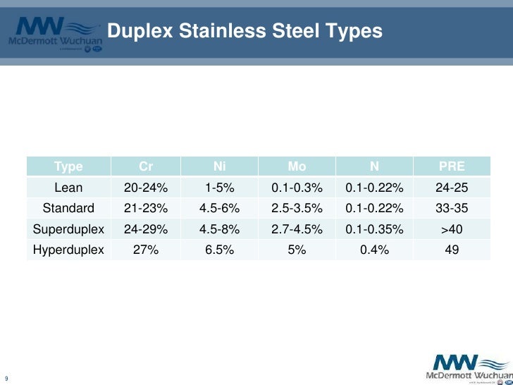 Chemical Properties Of Duplex Stainless Steel Chemical Properties Of Duplex Stainless Steel