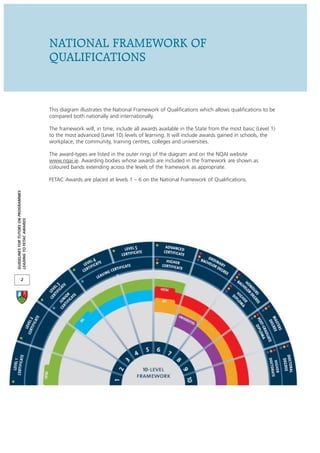 NATIONAL FRAMEWORK OF
                                      QUALIFICATIONS


                                      This diagram illustrates the National Framework of Qualifications which allows qualifications to be
                                      compared both nationally and internationally.

                                      The framework will, in time, include all awards available in the State from the most basic (Level 1)
                                      to the most advanced (Level 10) levels of learning. It will include awards gained in schools, the
                                      workplace, the community, training centres, colleges and universities.

                                      The award-types are listed in the outer rings of the diagram and on the NQAI website
                                      www.nqai.ie. Awarding bodies whose awards are included in the framework are shown as
                                      coloured bands extending across the levels of the framework as appropriate.

                                      FETAC Awards are placed at levels 1 – 6 on the National Framework of Qualifications.
GUIDELINES FOR TUTORS ON PROGRAMMES
LEADING TO FETAC AWARDS




            2
 