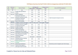 VDS Guidelines and VAT & SD rate for the FY 2021-2022 | PDF