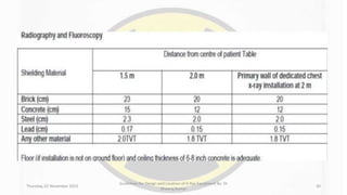 Thursday, 02 November 2023
Guidelines for Design and Location of X-Ray Equipment By- Dr
Dheeraj Kumar
30
 