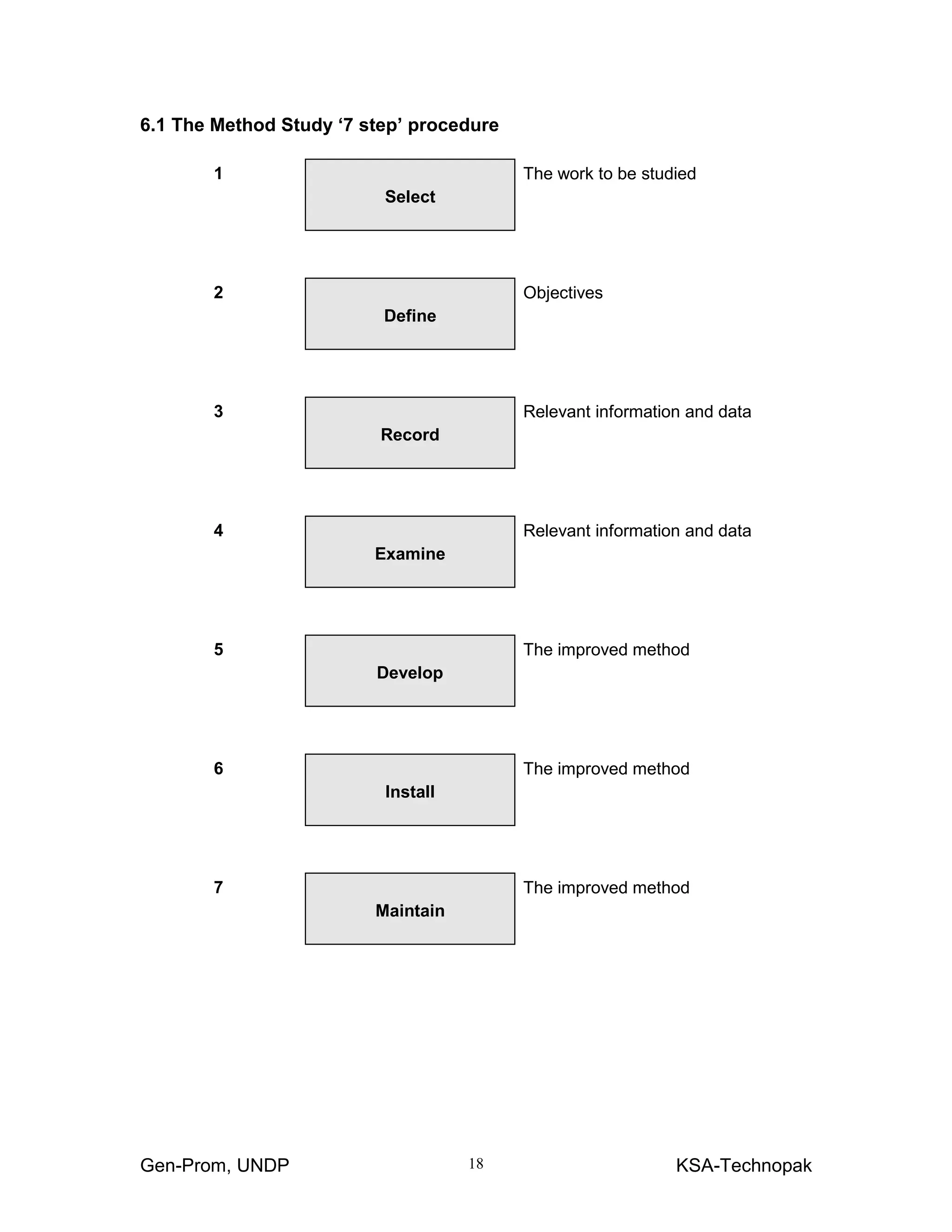 Gen-Prom, UNDP KSA-Technopak18
6.1 The Method Study ‘7 step’ procedure
1
Select
The work to be studied
2
Define
Objectives
3
Record
Relevant information and data
4
Examine
Relevant information and data
5
Develop
The improved method
6
Install
The improved method
7
Maintain
The improved method
 