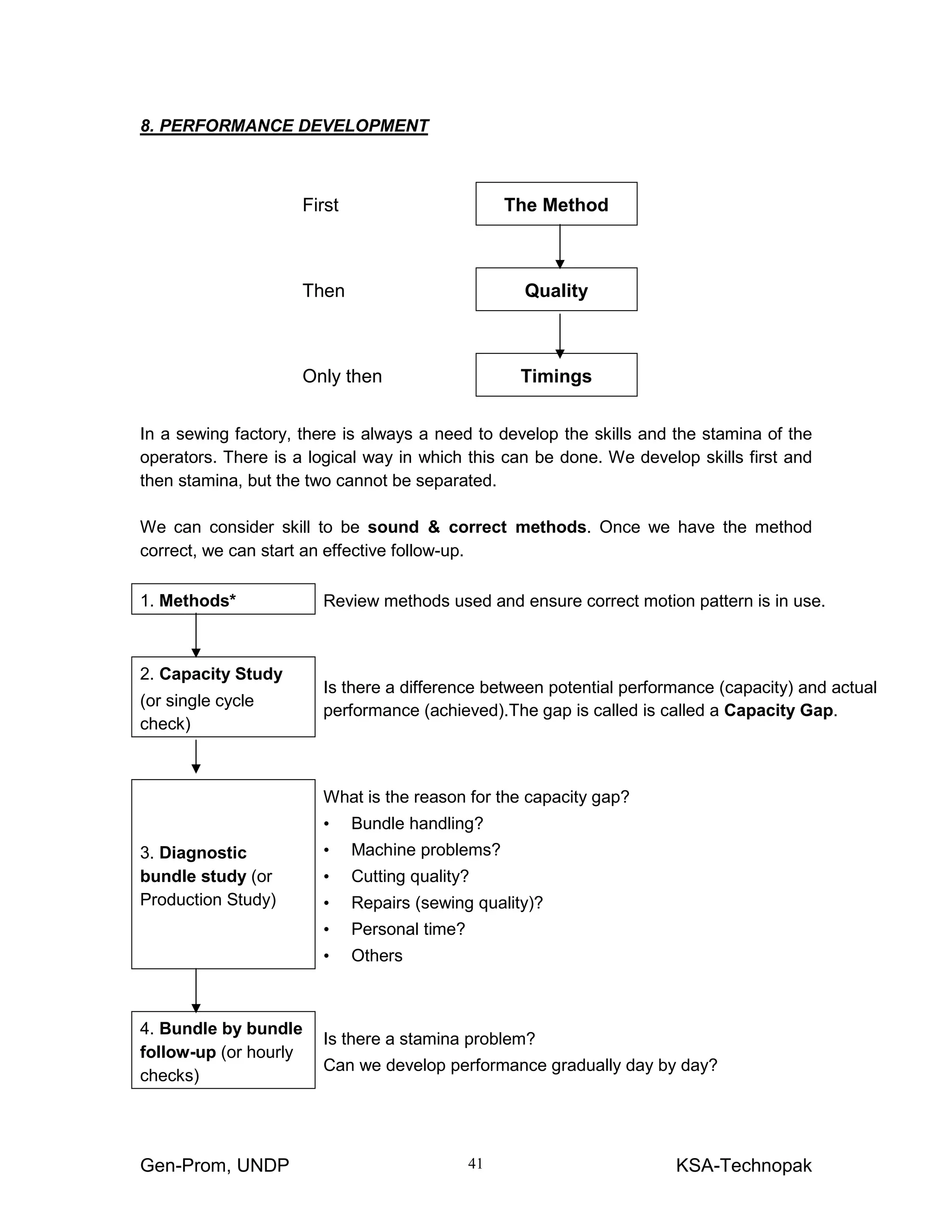 Gen-Prom, UNDP KSA-Technopak41
8. PERFORMANCE DEVELOPMENT
First The Method
Then Quality
Only then Timings
In a sewing factory, there is always a need to develop the skills and the stamina of the
operators. There is a logical way in which this can be done. We develop skills first and
then stamina, but the two cannot be separated.
We can consider skill to be sound & correct methods. Once we have the method
correct, we can start an effective follow-up.
1. Methods* Review methods used and ensure correct motion pattern is in use.
2. Capacity Study
(or single cycle
check)
Is there a difference between potential performance (capacity) and actual
performance (achieved).The gap is called is called a Capacity Gap.
3. Diagnostic
bundle study (or
Production Study)
What is the reason for the capacity gap?
• Bundle handling?
• Machine problems?
• Cutting quality?
• Repairs (sewing quality)?
• Personal time?
• Others
4. Bundle by bundle
follow-up (or hourly
checks)
Is there a stamina problem?
Can we develop performance gradually day by day?
 