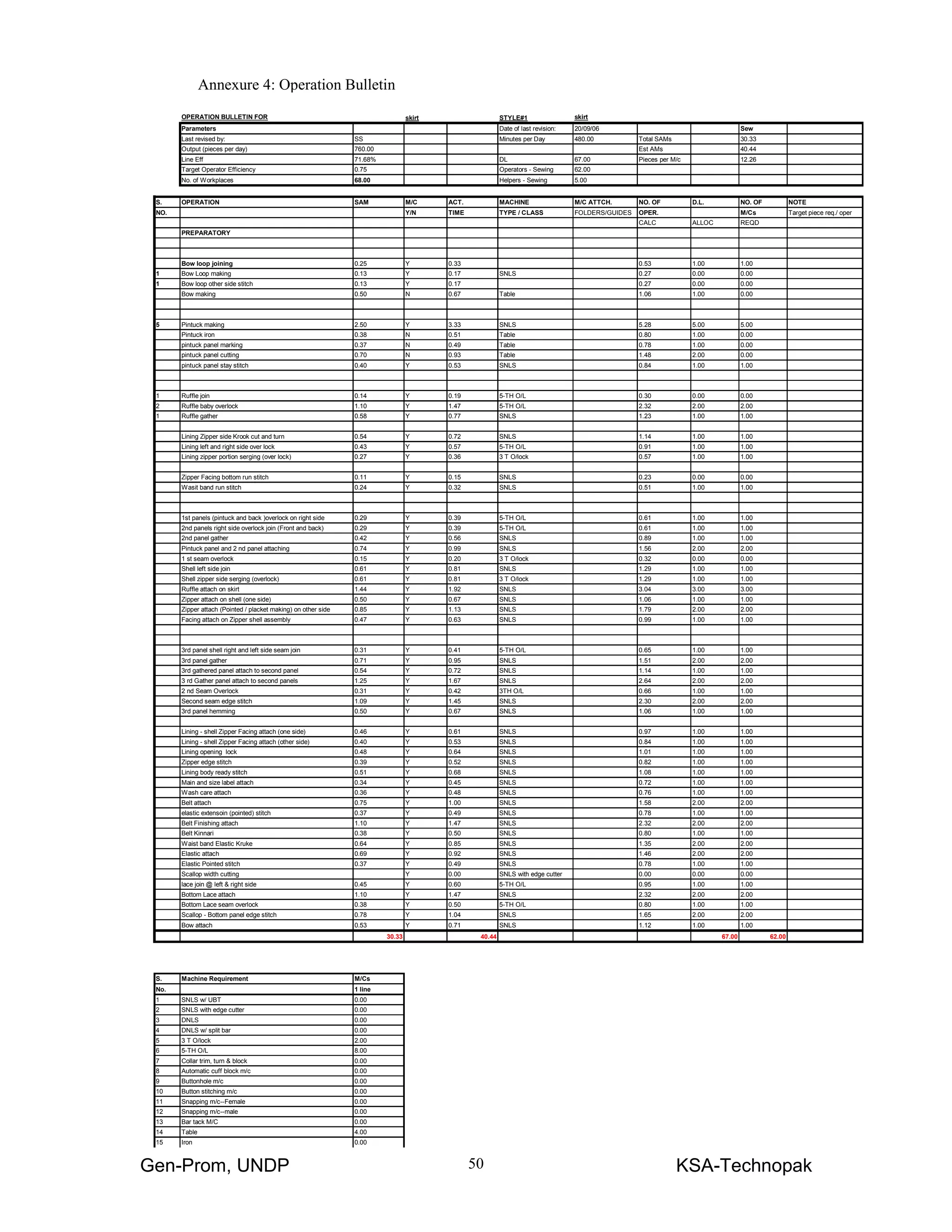 Gen-Prom, UNDP KSA-Technopak50
skirt STYLE#1
Parameters Date of last revision: 20/09/06 Sew
Last revised by: SS Minutes per Day 480.00 Total SAMs 30.33
Output (pieces per day) 760.00 Est AMs 40.44
Line Eff 71.68% DL 67.00 Pieces per M/c 12.26
Target Operator Efficiency 0.75 Operators - Sewing 62.00
No. of Workplaces 68.00 Helpers - Sewing 5.00
S. OPERATION SAM M/C ACT. MACHINE M/C ATTCH. NO. OF D.L. NO. OF NOTE
NO. Y/N TIME TYPE / CLASS FOLDERS/GUIDES OPER. M/Cs Target piece req./ oper
CALC ALLOC REQD
PREPARATORY
Bow loop joining 0.25 Y 0.33 0.53 1.00 1.00
1 Bow Loop making 0.13 Y 0.17 SNLS 0.27 0.00 0.00
1 Bow loop other side stitch 0.13 Y 0.17 0.27 0.00 0.00
Bow making 0.50 N 0.67 Table 1.06 1.00 0.00
5 Pintuck making 2.50 Y 3.33 SNLS 5.28 5.00 5.00
Pintuck iron 0.38 N 0.51 Table 0.80 1.00 0.00
pintuck panel marking 0.37 N 0.49 Table 0.78 1.00 0.00
pintuck panel cutting 0.70 N 0.93 Table 1.48 2.00 0.00
pintuck panel stay stitch 0.40 Y 0.53 SNLS 0.84 1.00 1.00
1 Ruffle join 0.14 Y 0.19 5-TH O/L 0.30 0.00 0.00
2 Ruffle baby overlock 1.10 Y 1.47 5-TH O/L 2.32 2.00 2.00
1 Ruffle gather 0.58 Y 0.77 SNLS 1.23 1.00 1.00
Lining Zipper side Krook cut and turn 0.54 Y 0.72 SNLS 1.14 1.00 1.00
Lining left and right side over lock 0.43 Y 0.57 5-TH O/L 0.91 1.00 1.00
Lining zipper portion serging (over lock) 0.27 Y 0.36 3 T O/lock 0.57 1.00 1.00
Zipper Facing bottom run stitch 0.11 Y 0.15 SNLS 0.23 0.00 0.00
Wasit band run stitch 0.24 Y 0.32 SNLS 0.51 1.00 1.00
1st panels (pintuck and back )overlock on right side 0.29 Y 0.39 5-TH O/L 0.61 1.00 1.00
2nd panels right side overlock join (Front and back) 0.29 Y 0.39 5-TH O/L 0.61 1.00 1.00
2nd panel gather 0.42 Y 0.56 SNLS 0.89 1.00 1.00
Pintuck panel and 2 nd panel attaching 0.74 Y 0.99 SNLS 1.56 2.00 2.00
1 st seam overlock 0.15 Y 0.20 3 T O/lock 0.32 0.00 0.00
Shell left side join 0.61 Y 0.81 SNLS 1.29 1.00 1.00
Shell zipper side serging (overlock) 0.61 Y 0.81 3 T O/lock 1.29 1.00 1.00
Ruffle attach on skirt 1.44 Y 1.92 SNLS 3.04 3.00 3.00
Zipper attach on shell (one side) 0.50 Y 0.67 SNLS 1.06 1.00 1.00
Zipper attach (Pointed / placket making) on other side 0.85 Y 1.13 SNLS 1.79 2.00 2.00
Facing attach on Zipper shell assembly 0.47 Y 0.63 SNLS 0.99 1.00 1.00
3rd panel shell right and left side seam join 0.31 Y 0.41 5-TH O/L 0.65 1.00 1.00
3rd panel gather 0.71 Y 0.95 SNLS 1.51 2.00 2.00
3rd gathered panel attach to second panel 0.54 Y 0.72 SNLS 1.14 1.00 1.00
3 rd Gather panel attach to second panels 1.25 Y 1.67 SNLS 2.64 2.00 2.00
2 nd Seam Overlock 0.31 Y 0.42 3TH O/L 0.66 1.00 1.00
Second seam edge stitch 1.09 Y 1.45 SNLS 2.30 2.00 2.00
3rd panel hemming 0.50 Y 0.67 SNLS 1.06 1.00 1.00
Lining - shell Zipper Facing attach (one side) 0.46 Y 0.61 SNLS 0.97 1.00 1.00
Lining - shell Zipper Facing attach (other side) 0.40 Y 0.53 SNLS 0.84 1.00 1.00
Lining opening lock 0.48 Y 0.64 SNLS 1.01 1.00 1.00
Zipper edge stitch 0.39 Y 0.52 SNLS 0.82 1.00 1.00
Lining body ready stitch 0.51 Y 0.68 SNLS 1.08 1.00 1.00
Main and size label attach 0.34 Y 0.45 SNLS 0.72 1.00 1.00
Wash care attach 0.36 Y 0.48 SNLS 0.76 1.00 1.00
Belt attach 0.75 Y 1.00 SNLS 1.58 2.00 2.00
elastic extensoin (pointed) stitch 0.37 Y 0.49 SNLS 0.78 1.00 1.00
Belt Finishing attach 1.10 Y 1.47 SNLS 2.32 2.00 2.00
Belt Kinnari 0.38 Y 0.50 SNLS 0.80 1.00 1.00
Waist band Elastic Kruke 0.64 Y 0.85 SNLS 1.35 2.00 2.00
Elastic attach 0.69 Y 0.92 SNLS 1.46 2.00 2.00
Elastic Pointed stitch 0.37 Y 0.49 SNLS 0.78 1.00 1.00
Scallop width cutting Y 0.00 SNLS with edge cutter 0.00 0.00 0.00
lace join @ left & right side 0.45 Y 0.60 5-TH O/L 0.95 1.00 1.00
Bottom Lace attach 1.10 Y 1.47 SNLS 2.32 2.00 2.00
Bottom Lace seam overlock 0.38 Y 0.50 5-TH O/L 0.80 1.00 1.00
Scallop - Bottom panel edge stitch 0.78 Y 1.04 SNLS 1.65 2.00 2.00
Bow attach 0.53 Y 0.71 SNLS 1.12 1.00 1.00
30.33 40.44 67.00 62.00
S. Machine Requirement M/Cs
No. 1 line
1 SNLS w/ UBT 0.00
2 SNLS with edge cutter 0.00
3 DNLS 0.00
4 DNLS w/ split bar 0.00
5 3 T O/lock 2.00
6 5-TH O/L 8.00
7 Collar trim, turn & block 0.00
8 Automatic cuff block m/c 0.00
9 Buttonhole m/c 0.00
10 Button stitching m/c 0.00
11 Snapping m/c--Female 0.00
12 Snapping m/c--male 0.00
13 Bar tack M/C 0.00
14 Table 4.00
15 Iron 0.00
OPERATION BULLETIN FOR skirt
Annexure 4: Operation Bulletin
 