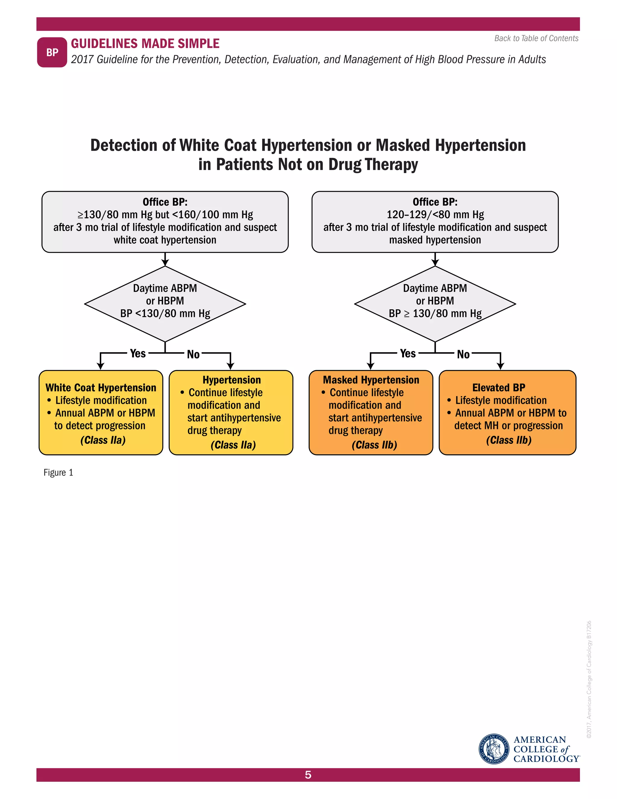 2017 AHA ACC Hypertension Guidelines made simple | PDF