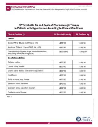 2017 AHA ACC Hypertension Guidelines made simple | PDF
