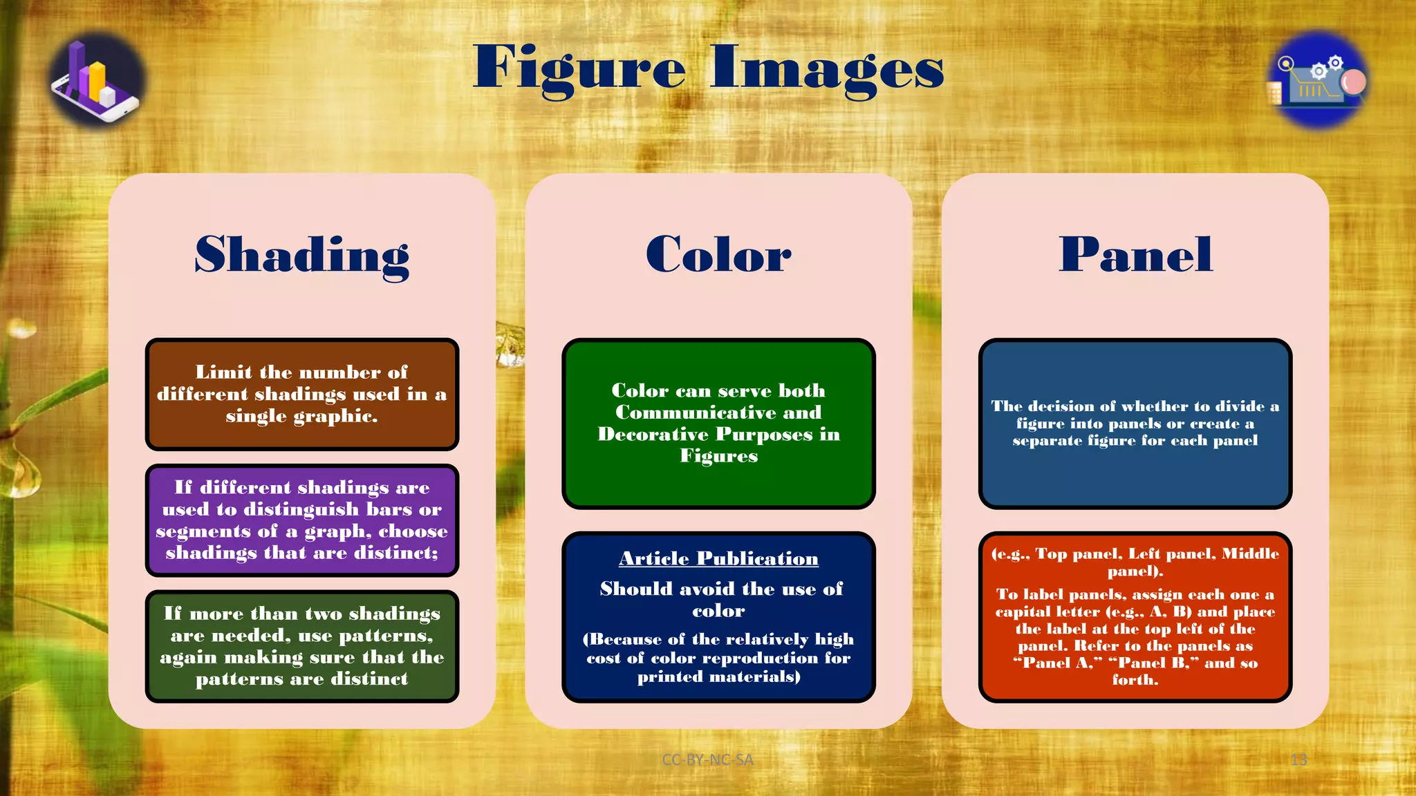 Figure Images
Shading
Limit the number of
different shadings used in a
single graphic.
If different shadings are
used to distinguish bars or
segments of a graph, choose
shadings that are distinct;
If more than two shadings
are needed, use patterns,
again making sure that the
patterns are distinct
Color
Color can serve both
Communicative and
Decorative Purposes in
Figures
Article Publication
Should avoid the use of
color
(Because of the relatively high
cost of color reproduction for
printed materials)
Panel
The decision of whether to divide a
figure into panels or create a
separate figure for each panel
(e.g., Top panel, Left panel, Middle
panel).
To label panels, assign each one a
capital letter (e.g., A, B) and place
the label at the top left of the
panel. Refer to the panels as
“Panel A,” “Panel B,” and so
forth.
CC-BY-NC-SA 13
 