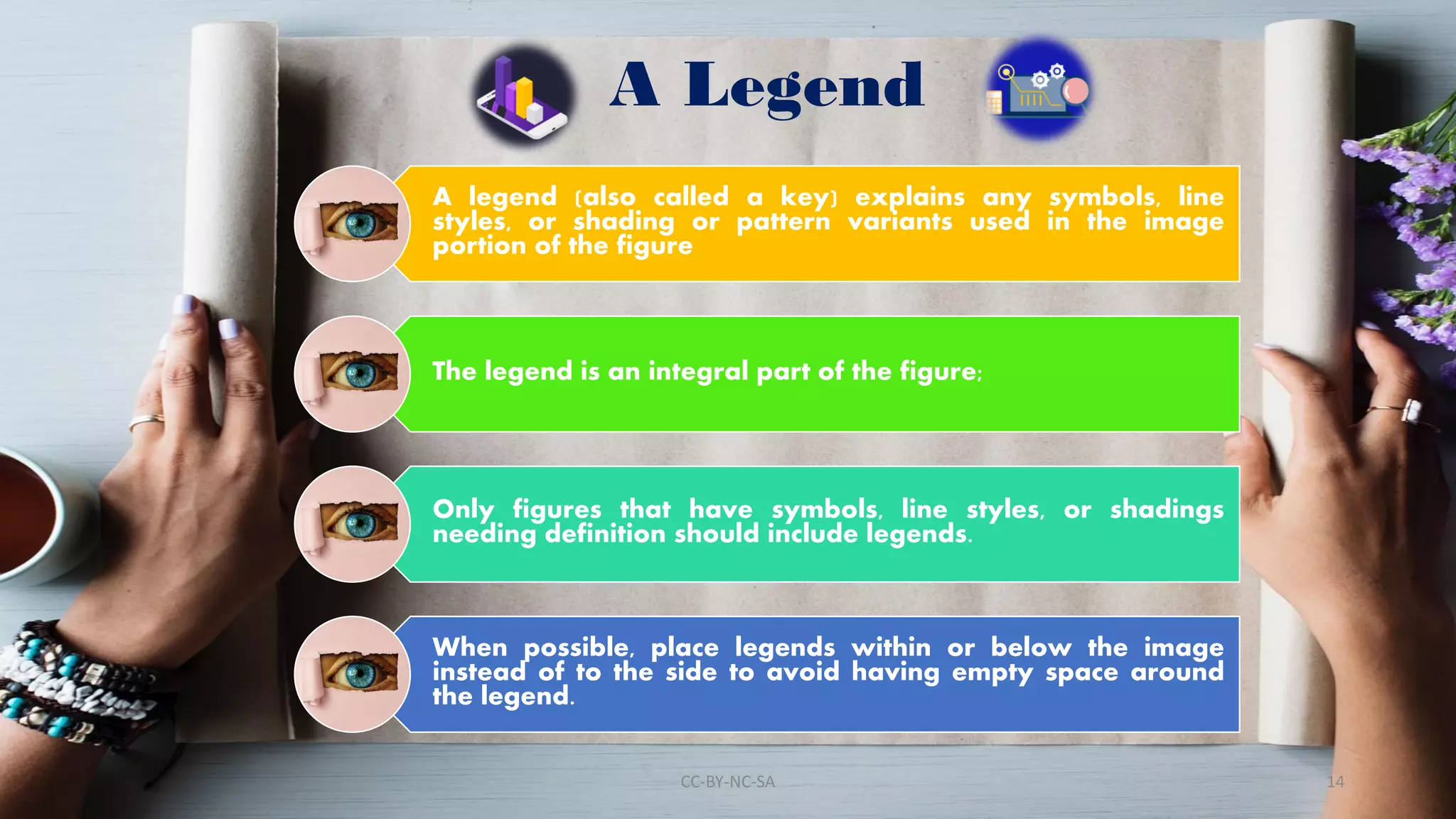 A Legend
A legend (also called a key) explains any symbols, line
styles, or shading or pattern variants used in the image
portion of the figure
The legend is an integral part of the figure;
Only figures that have symbols, line styles, or shadings
needing definition should include legends.
When possible, place legends within or below the image
instead of to the side to avoid having empty space around
the legend.
CC-BY-NC-SA 14
 