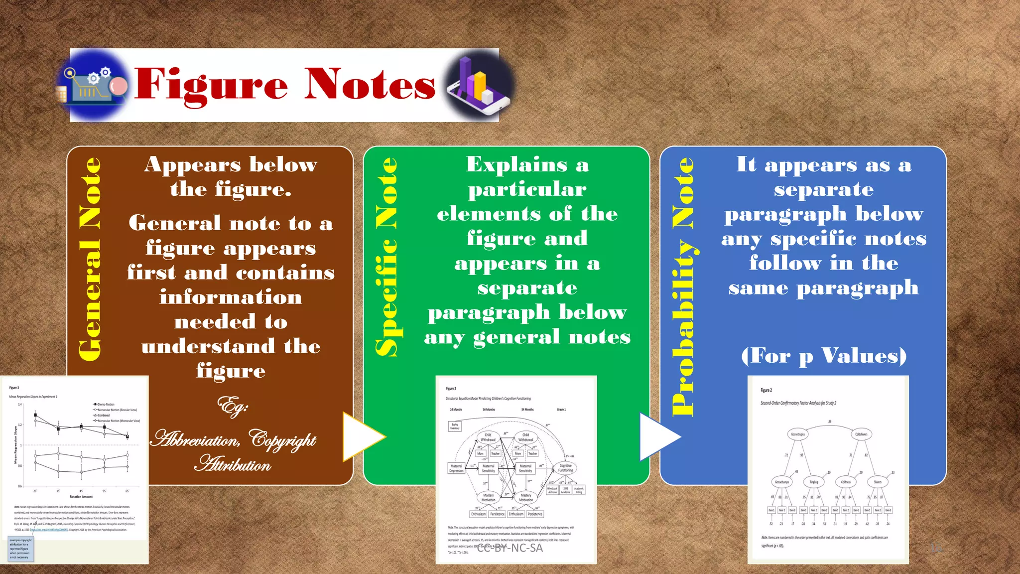 GeneralNote
Appears below
the figure.
General note to a
figure appears
first and contains
information
needed to
understand the
figure
Eg:
Abbreviation, Copyright
Attribution
SpecificNote
Explains a
particular
elements of the
figure and
appears in a
separate
paragraph below
any general notes
ProbabilityNote
It appears as a
separate
paragraph below
any specific notes
follow in the
same paragraph
(For p Values)
Figure Notes
CC-BY-NC-SA 16
 