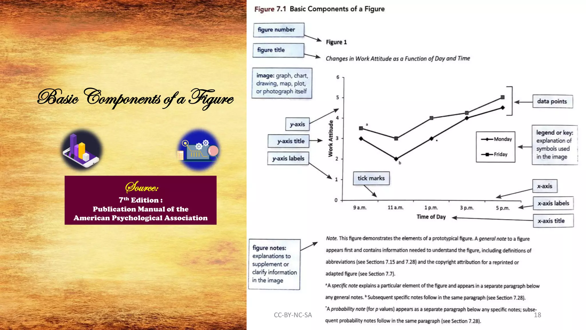 Basic Components of a Figure
Source:
7th Edition :
Publication Manual of the
American Psychological Association
CC-BY-NC-SA 18
 