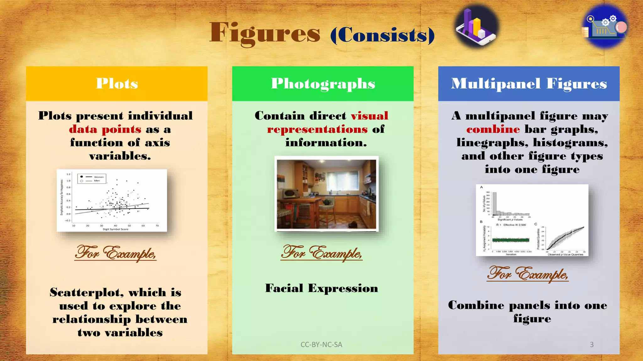 Figures (Consists)
Plots
Plots present individual
data points as a
function of axis
variables.
For Example,
Scatterplot, which is
used to explore the
relationship between
two variables
Photographs
Contain direct visual
representations of
information.
For Example,
Facial Expression
Multipanel Figures
A multipanel figure may
combine bar graphs,
linegraphs, histograms,
and other figure types
into one figure
For Example,
Combine panels into one
figure
CC-BY-NC-SA 3
 