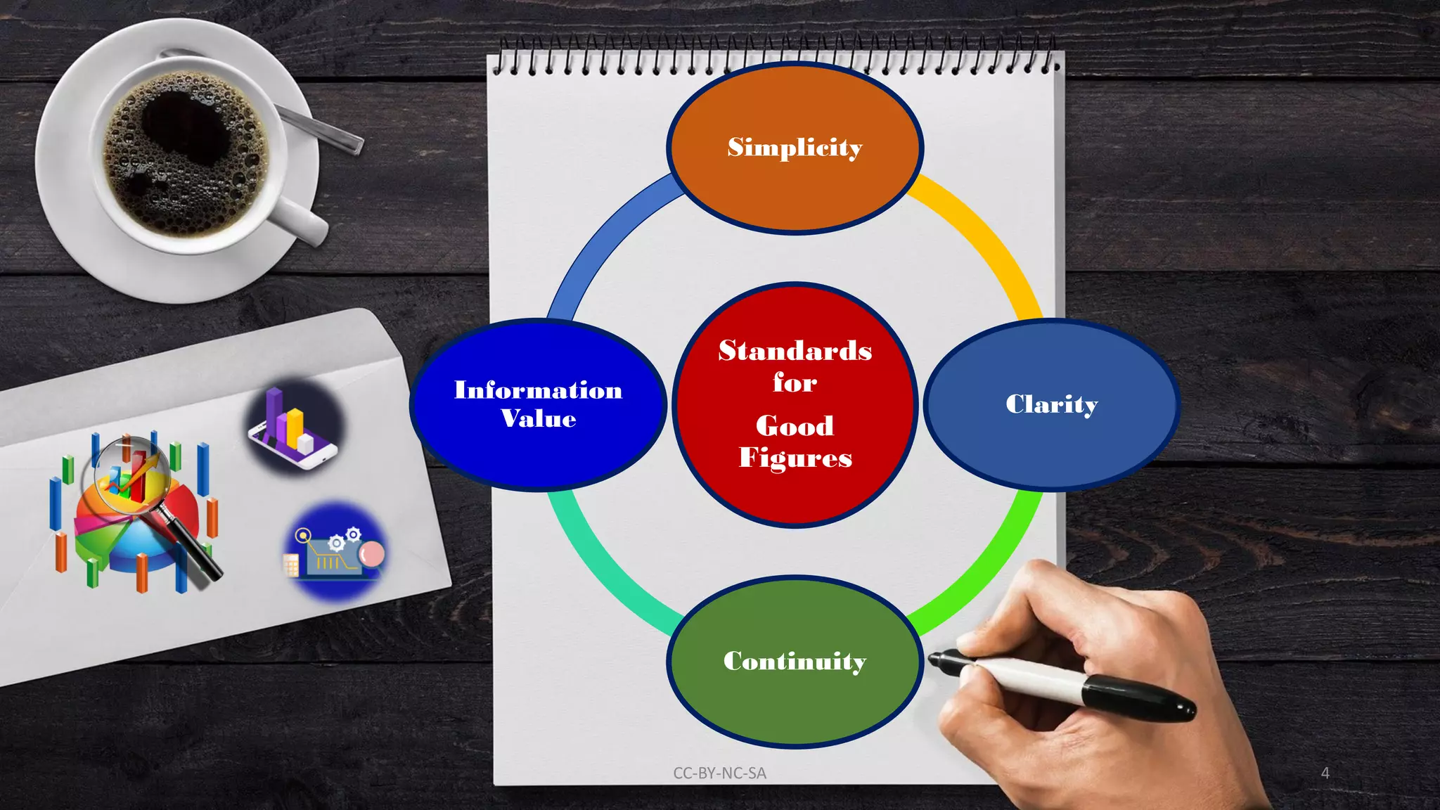 Standards
for
Good
Figures
Simplicity
Clarity
Continuity
Information
Value
CC-BY-NC-SA 4
 