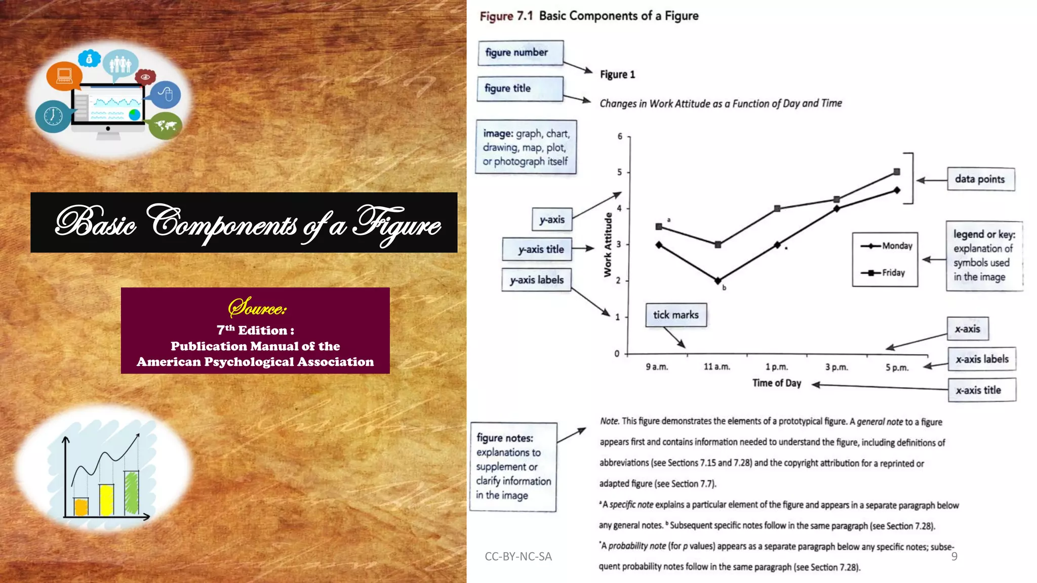 Basic Components of a Figure
Source:
7th Edition :
Publication Manual of the
American Psychological Association
CC-BY-NC-SA 9
 