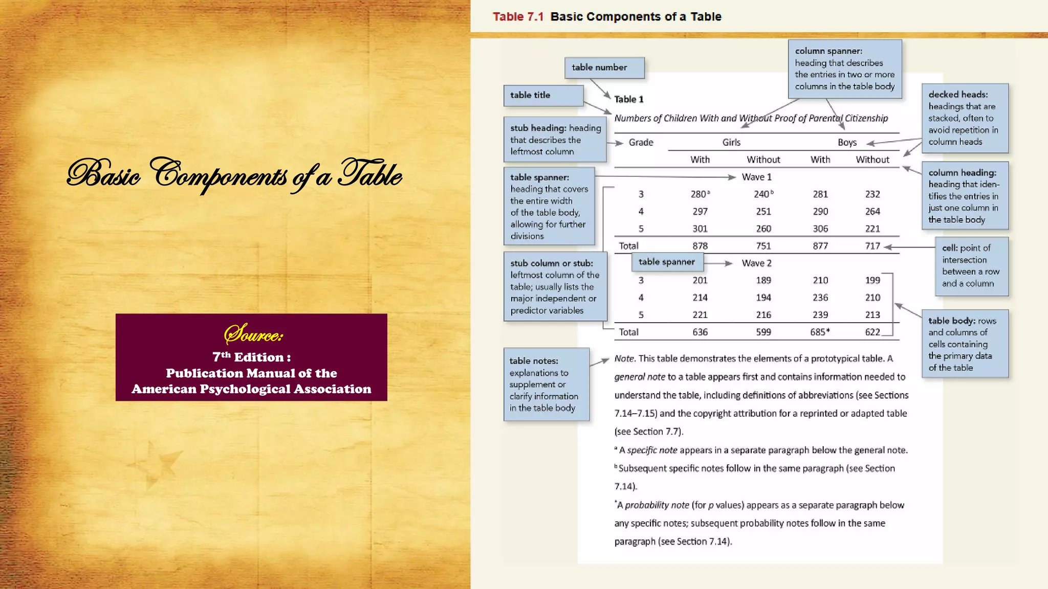 Basic Components of a Table
Source:
7th Edition :
Publication Manual of the
American Psychological Association
 
