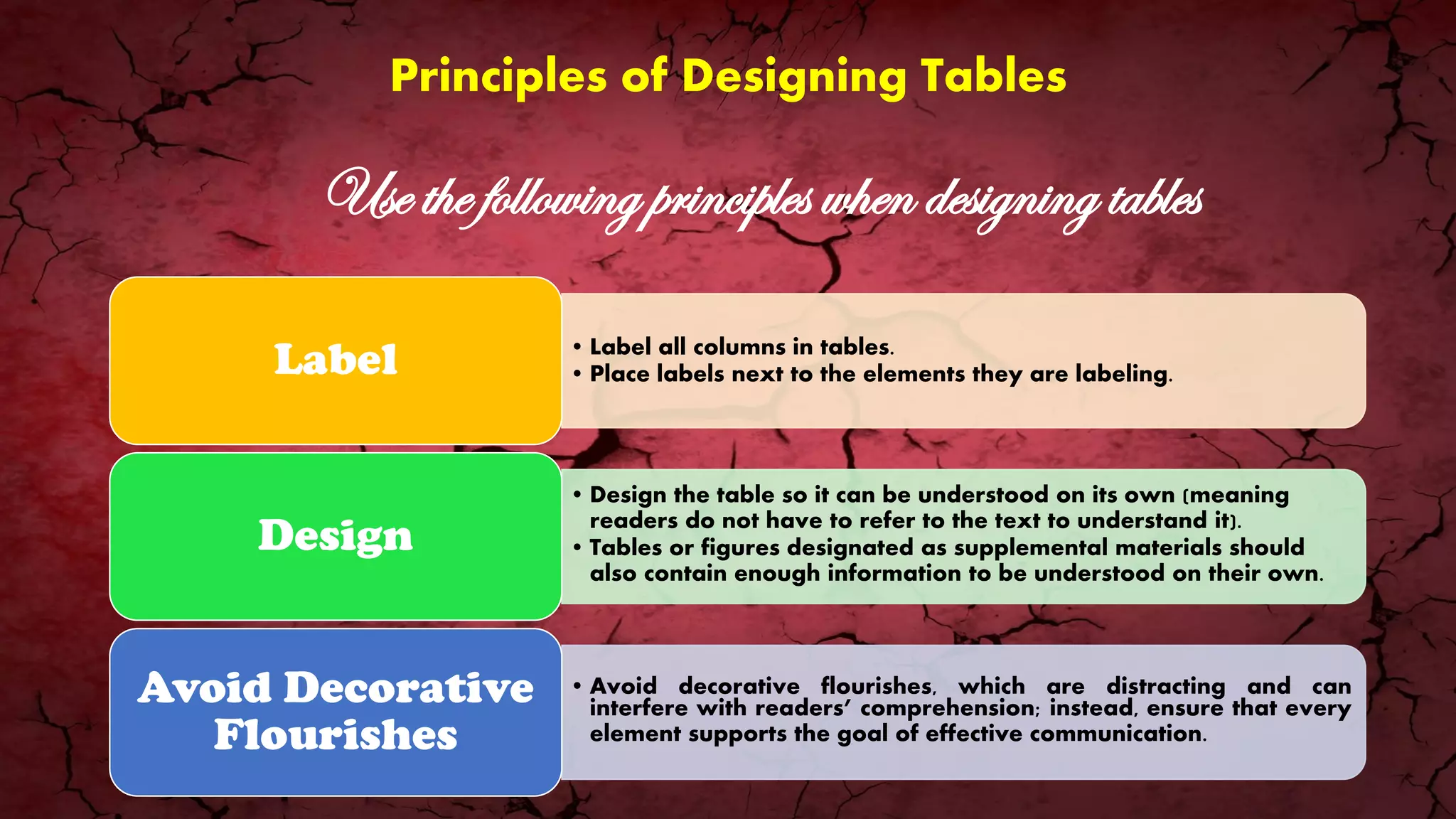 Principles of Designing Tables
• Label all columns in tables.
• Place labels next to the elements they are labeling.Label
• Design the table so it can be understood on its own (meaning
readers do not have to refer to the text to understand it).
• Tables or figures designated as supplemental materials should
also contain enough information to be understood on their own.
Design
• Avoid decorative flourishes, which are distracting and can
interfere with readers’ comprehension; instead, ensure that every
element supports the goal of effective communication.
Avoid Decorative
Flourishes
Use the following principles when designing tables
 