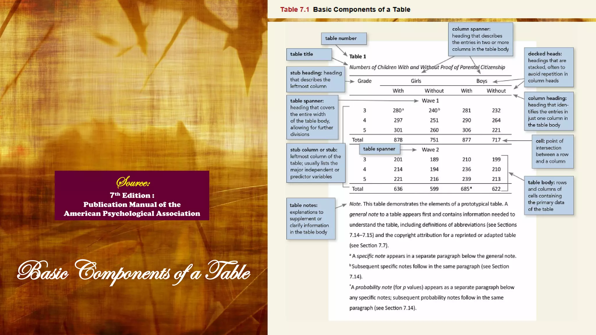 Basic Components of a Table
Source:
7th Edition :
Publication Manual of the
American Psychological Association
 