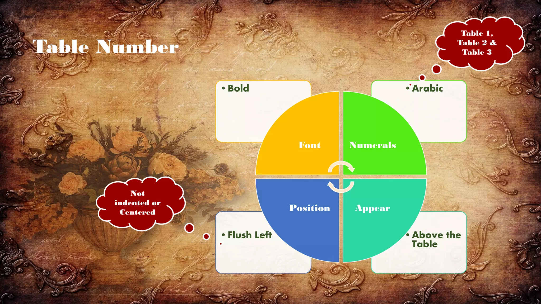 Table Number
•Above the
Table
•Flush Left
•Arabic•Bold
Font Numerals
AppearPosition
Table 1,
Table 2 &
Table 3
Not
indented or
Centered
 