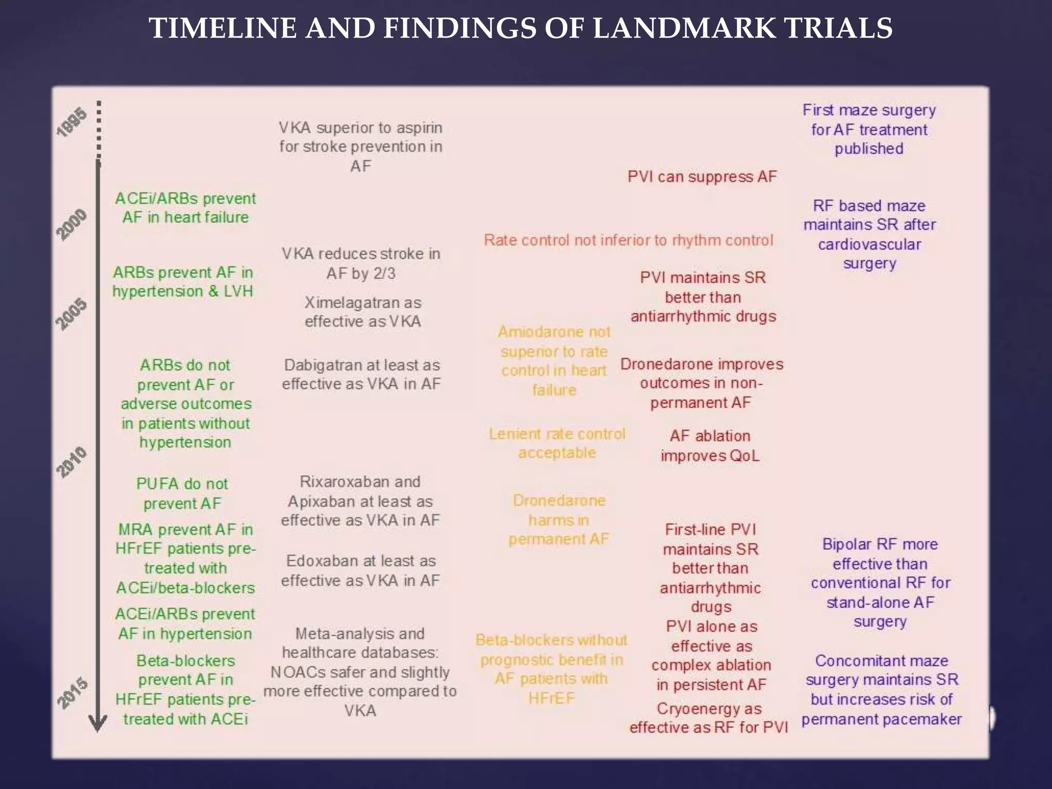 TIMELINE AND FINDINGS OF LANDMARK TRIALS
 