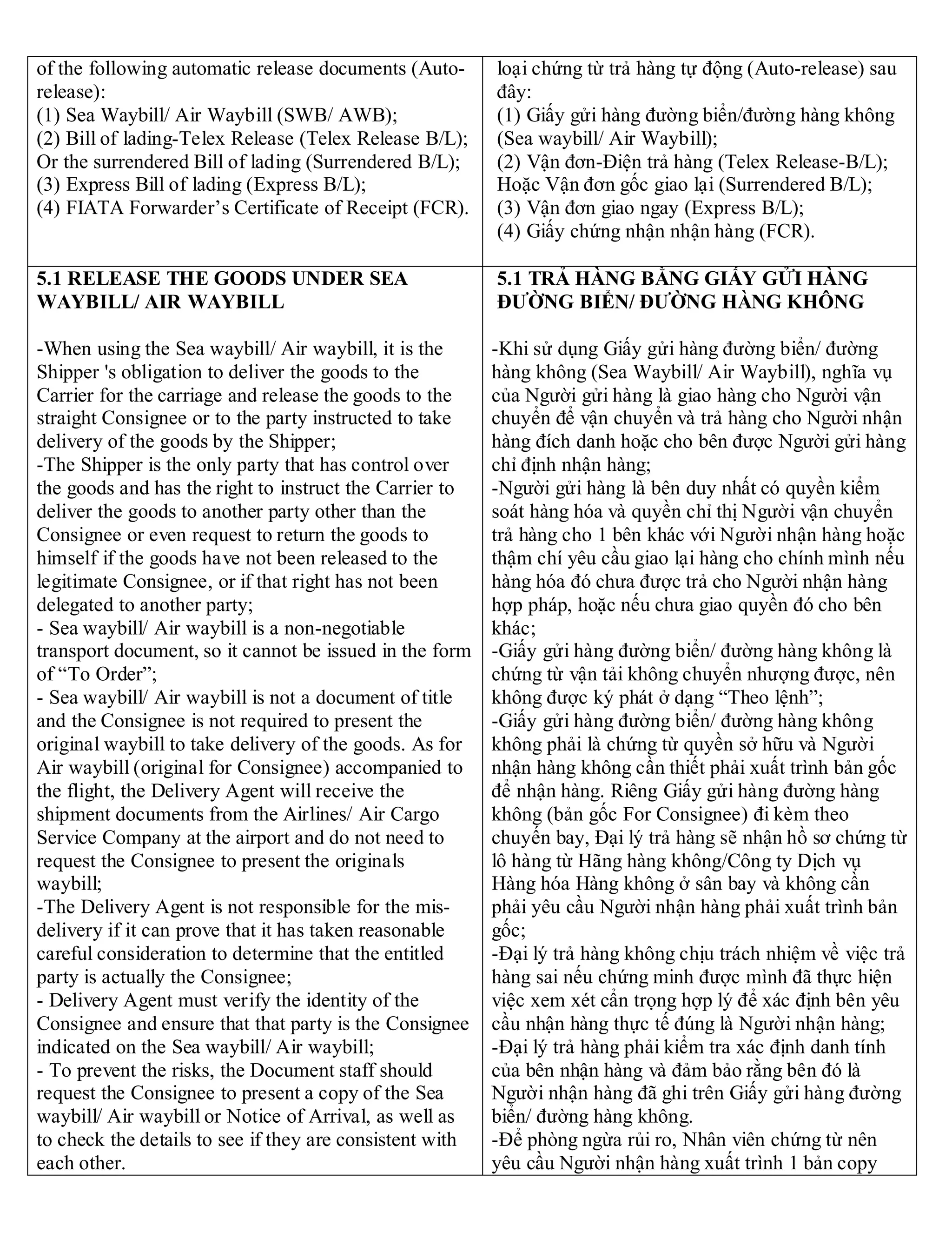 of the following automatic release documents (Auto-
release):
(1) Sea Waybill/ Air Waybill (SWB/ AWB);
(2) Bill of lading-Telex Release (Telex Release B/L);
Or the surrendered Bill of lading (Surrendered B/L);
(3) Express Bill of lading (Express B/L);
(4) FIATA Forwarder’s Certificate of Receipt (FCR).
loại chứng từ trả hàng tự động (Auto-release) sau
đây:
(1) Giấy gửi hàng đường biển/đường hàng không
(Sea waybill/ Air Waybill);
(2) Vận đơn-Điện trả hàng (Telex Release-B/L);
Hoặc Vận đơn gốc giao lại (Surrendered B/L);
(3) Vận đơn giao ngay (Express B/L);
(4) Giấy chứng nhận nhận hàng (FCR).
5.1 RELEASE THE GOODS UNDER SEA
WAYBILL/ AIR WAYBILL
-When using the Sea waybill/ Air waybill, it is the
Shipper 's obligation to deliver the goods to the
Carrier for the carriage and release the goods to the
straight Consignee or to the party instructed to take
delivery of the goods by the Shipper;
-The Shipper is the only party that has control over
the goods and has the right to instruct the Carrier to
deliver the goods to another party other than the
Consignee or even request to return the goods to
himself if the goods have not been released to the
legitimate Consignee, or if that right has not been
delegated to another party;
- Sea waybill/ Air waybill is a non-negotiable
transport document, so it cannot be issued in the form
of “To Order”;
- Sea waybill/ Air waybill is not a document of title
and the Consignee is not required to present the
original waybill to take delivery of the goods. As for
Air waybill (original for Consignee) accompanied to
the flight, the Delivery Agent will receive the
shipment documents from the Airlines/ Air Cargo
Service Company at the airport and do not need to
request the Consignee to present the originals
waybill;
-The Delivery Agent is not responsible for the mis-
delivery if it can prove that it has taken reasonable
careful consideration to determine that the entitled
party is actually the Consignee;
- Delivery Agent must verify the identity of the
Consignee and ensure that that party is the Consignee
indicated on the Sea waybill/ Air waybill;
- To prevent the risks, the Document staff should
request the Consignee to present a copy of the Sea
waybill/ Air waybill or Notice of Arrival, as well as
to check the details to see if they are consistent with
each other.
5.1 TRẢ HÀNG BẰNG GIẤY GỬI HÀNG
ĐƯỜNG BIỂN/ ĐƯỜNG HÀNG KHÔNG
-Khi sử dụng Giấy gửi hàng đường biển/ đường
hàng không (Sea Waybill/ Air Waybill), nghĩa vụ
của Người gửi hàng là giao hàng cho Người vận
chuyển để vận chuyển và trả hàng cho Người nhận
hàng đích danh hoặc cho bên được Người gửi hàng
chỉ định nhận hàng;
-Người gửi hàng là bên duy nhất có quyền kiểm
soát hàng hóa và quyền chỉ thị Người vận chuyển
trả hàng cho 1 bên khác với Người nhận hàng hoặc
thậm chí yêu cầu giao lại hàng cho chính mình nếu
hàng hóa đó chưa được trả cho Người nhận hàng
hợp pháp, hoặc nếu chưa giao quyền đó cho bên
khác;
-Giấy gửi hàng đường biển/ đường hàng không là
chứng từ vận tải không chuyển nhượng được, nên
không được ký phát ở dạng “Theo lệnh”;
-Giấy gửi hàng đường biển/ đường hàng không
không phải là chứng từ quyền sở hữu và Người
nhận hàng không cần thiết phải xuất trình bản gốc
để nhận hàng. Riêng Giấy gửi hàng đường hàng
không (bản gốc For Consignee) đi kèm theo
chuyến bay, Đại lý trả hàng sẽ nhận hồ sơ chứng từ
lô hàng từ Hãng hàng không/Công ty Dịch vụ
Hàng hóa Hàng không ở sân bay và không cần
phải yêu cầu Người nhận hàng phải xuất trình bản
gốc;
-Đại lý trả hàng không chịu trách nhiệm về việc trả
hàng sai nếu chứng minh được mình đã thực hiện
việc xem xét cẩn trọng hợp lý để xác định bên yêu
cầu nhận hàng thực tế đúng là Người nhận hàng;
-Đại lý trả hàng phải kiểm tra xác định danh tính
của bên nhận hàng và đảm bảo rằng bên đó là
Người nhận hàng đã ghi trên Giấy gửi hàng đường
biển/ đường hàng không.
-Để phòng ngừa rủi ro, Nhân viên chứng từ nên
yêu cầu Người nhận hàng xuất trình 1 bản copy
 