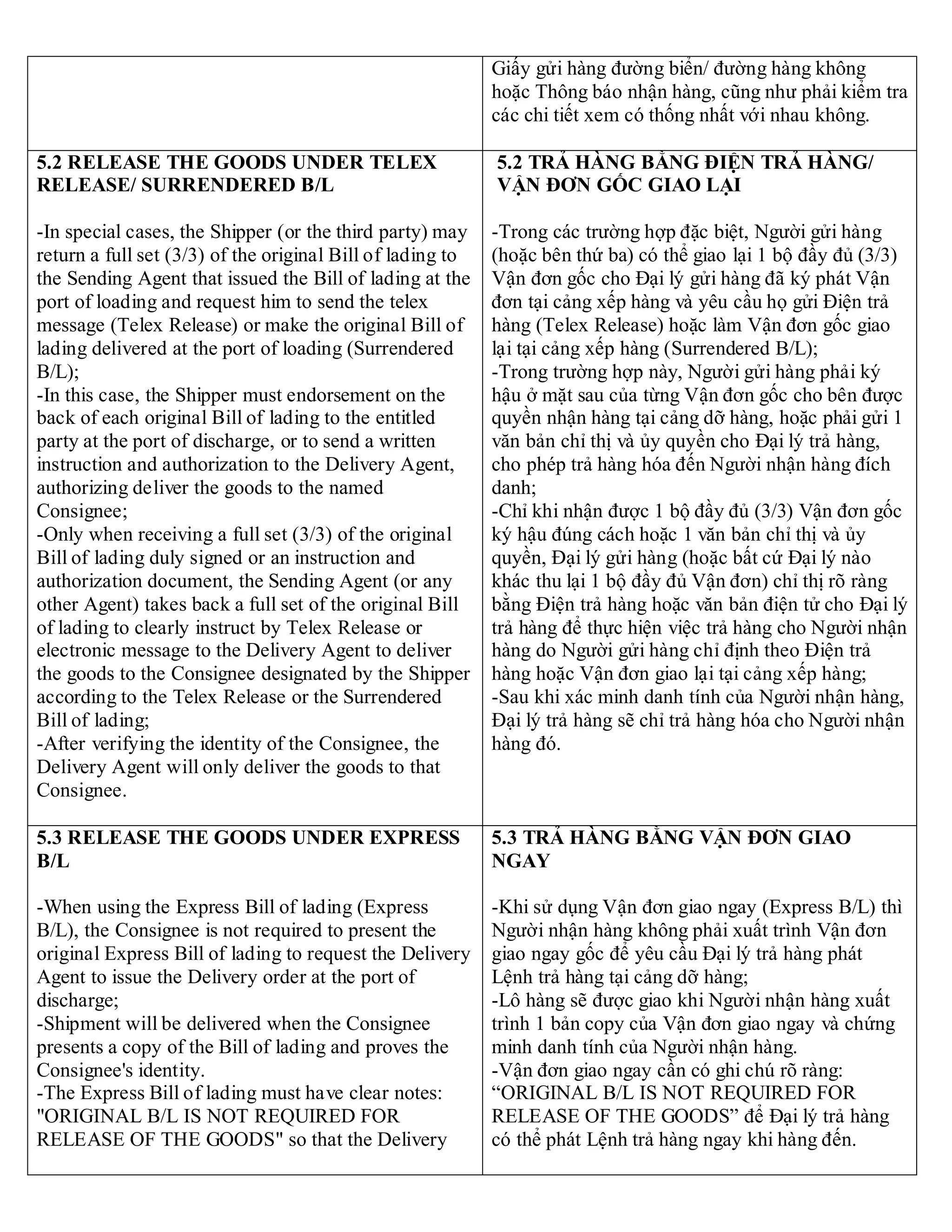 Giấy gửi hàng đường biển/ đường hàng không
hoặc Thông báo nhận hàng, cũng như phải kiểm tra
các chi tiết xem có thống nhất với nhau không.
5.2 RELEASE THE GOODS UNDER TELEX
RELEASE/ SURRENDERED B/L
-In special cases, the Shipper (or the third party) may
return a full set (3/3) of the original Bill of lading to
the Sending Agent that issued the Bill of lading at the
port of loading and request him to send the telex
message (Telex Release) or make the original Bill of
lading delivered at the port of loading (Surrendered
B/L);
-In this case, the Shipper must endorsement on the
back of each original Bill of lading to the entitled
party at the port of discharge, or to send a written
instruction and authorization to the Delivery Agent,
authorizing deliver the goods to the named
Consignee;
-Only when receiving a full set (3/3) of the original
Bill of lading duly signed or an instruction and
authorization document, the Sending Agent (or any
other Agent) takes back a full set of the original Bill
of lading to clearly instruct by Telex Release or
electronic message to the Delivery Agent to deliver
the goods to the Consignee designated by the Shipper
according to the Telex Release or the Surrendered
Bill of lading;
-After verifying the identity of the Consignee, the
Delivery Agent will only deliver the goods to that
Consignee.
5.2 TRẢ HÀNG BẰNG ĐIỆN TRẢ HÀNG/
VẬN ĐƠN GỐC GIAO LẠI
-Trong các trường hợp đặc biệt, Người gửi hàng
(hoặc bên thứ ba) có thể giao lại 1 bộ đầy đủ (3/3)
Vận đơn gốc cho Đại lý gửi hàng đã ký phát Vận
đơn tại cảng xếp hàng và yêu cầu họ gửi Điện trả
hàng (Telex Release) hoặc làm Vận đơn gốc giao
lại tại cảng xếp hàng (Surrendered B/L);
-Trong trường hợp này, Người gửi hàng phải ký
hậu ở mặt sau của từng Vận đơn gốc cho bên được
quyền nhận hàng tại cảng dỡ hàng, hoặc phải gửi 1
văn bản chỉ thị và ủy quyền cho Đại lý trả hàng,
cho phép trả hàng hóa đến Người nhận hàng đích
danh;
-Chỉ khi nhận được 1 bộ đầy đủ (3/3) Vận đơn gốc
ký hậu đúng cách hoặc 1 văn bản chỉ thị và ủy
quyền, Đại lý gửi hàng (hoặc bất cứ Đại lý nào
khác thu lại 1 bộ đầy đủ Vận đơn) chỉ thị rõ ràng
bằng Điện trả hàng hoặc văn bản điện tử cho Đại lý
trả hàng để thực hiện việc trả hàng cho Người nhận
hàng do Người gửi hàng chỉ định theo Điện trả
hàng hoặc Vận đơn giao lại tại cảng xếp hàng;
-Sau khi xác minh danh tính của Người nhận hàng,
Đại lý trả hàng sẽ chỉ trả hàng hóa cho Người nhận
hàng đó.
5.3 RELEASE THE GOODS UNDER EXPRESS
B/L
-When using the Express Bill of lading (Express
B/L), the Consignee is not required to present the
original Express Bill of lading to request the Delivery
Agent to issue the Delivery order at the port of
discharge;
-Shipment will be delivered when the Consignee
presents a copy of the Bill of lading and proves the
Consignee's identity.
-The Express Bill of lading must have clear notes:
"ORIGINAL B/L IS NOT REQUIRED FOR
RELEASE OF THE GOODS" so that the Delivery
5.3 TRẢ HÀNG BẰNG VẬN ĐƠN GIAO
NGAY
-Khi sử dụng Vận đơn giao ngay (Express B/L) thì
Người nhận hàng không phải xuất trình Vận đơn
giao ngay gốc để yêu cầu Đại lý trả hàng phát
Lệnh trả hàng tại cảng dỡ hàng;
-Lô hàng sẽ được giao khi Người nhận hàng xuất
trình 1 bản copy của Vận đơn giao ngay và chứng
minh danh tính của Người nhận hàng.
-Vận đơn giao ngay cần có ghi chú rõ ràng:
“ORIGINAL B/L IS NOT REQUIRED FOR
RELEASE OF THE GOODS” để Đại lý trả hàng
có thể phát Lệnh trả hàng ngay khi hàng đến.
 