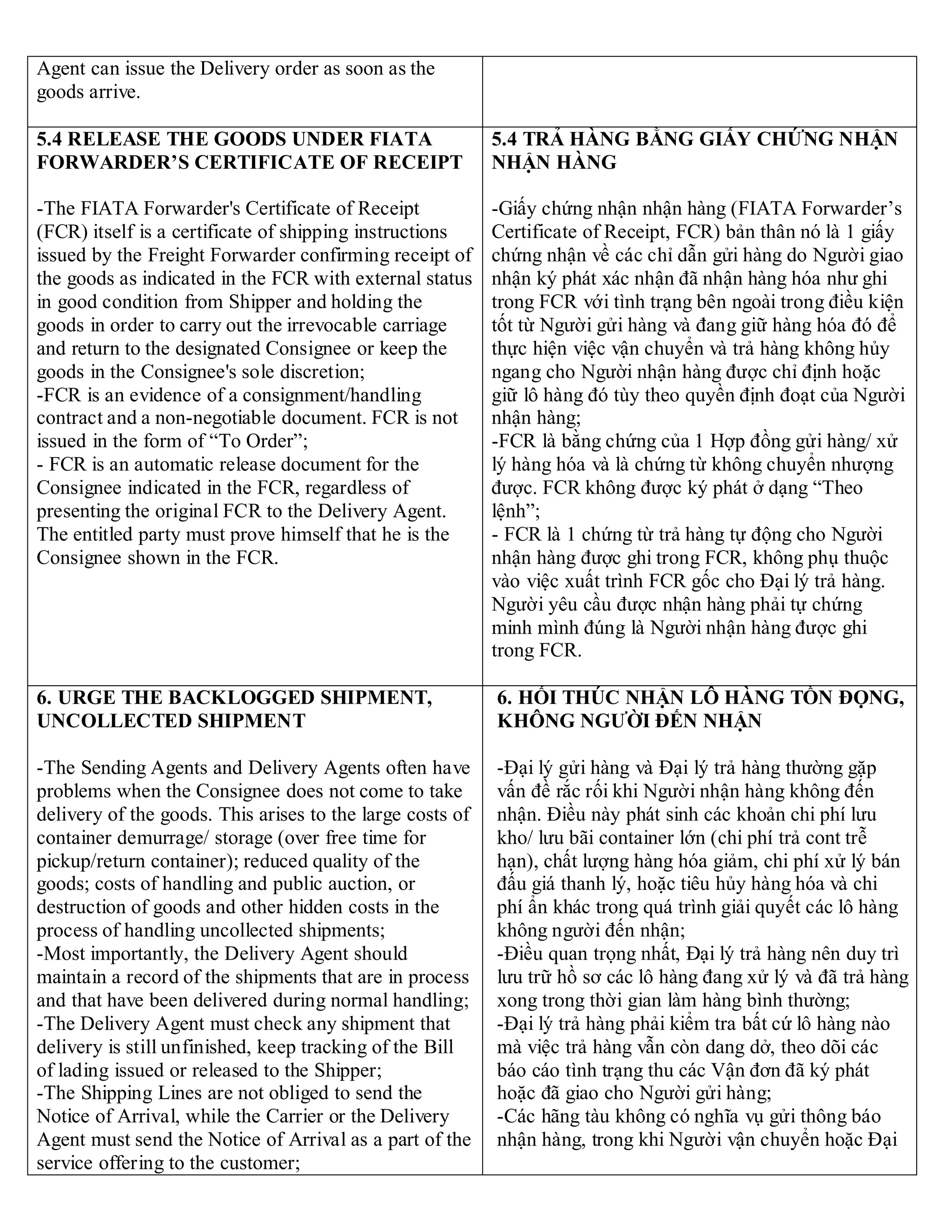 Agent can issue the Delivery order as soon as the
goods arrive.
5.4 RELEASE THE GOODS UNDER FIATA
FORWARDER’S CERTIFICATE OF RECEIPT
-The FIATA Forwarder's Certificate of Receipt
(FCR) itself is a certificate of shipping instructions
issued by the Freight Forwarder confirming receipt of
the goods as indicated in the FCR with external status
in good condition from Shipper and holding the
goods in order to carry out the irrevocable carriage
and return to the designated Consignee or keep the
goods in the Consignee's sole discretion;
-FCR is an evidence of a consignment/handling
contract and a non-negotiable document. FCR is not
issued in the form of “To Order”;
- FCR is an automatic release document for the
Consignee indicated in the FCR, regardless of
presenting the original FCR to the Delivery Agent.
The entitled party must prove himself that he is the
Consignee shown in the FCR.
5.4 TRẢ HÀNG BẰNG GIẤY CHỨNG NHẬN
NHẬN HÀNG
-Giấy chứng nhận nhận hàng (FIATA Forwarder’s
Certificate of Receipt, FCR) bản thân nó là 1 giấy
chứng nhận về các chỉ dẫn gửi hàng do Người giao
nhận ký phát xác nhận đã nhận hàng hóa như ghi
trong FCR với tình trạng bên ngoài trong điều kiện
tốt từ Người gửi hàng và đang giữ hàng hóa đó để
thực hiện việc vận chuyển và trả hàng không hủy
ngang cho Người nhận hàng được chỉ định hoặc
giữ lô hàng đó tùy theo quyền định đoạt của Người
nhận hàng;
-FCR là bằng chứng của 1 Hợp đồng gửi hàng/ xử
lý hàng hóa và là chứng từ không chuyển nhượng
được. FCR không được ký phát ở dạng “Theo
lệnh”;
- FCR là 1 chứng từ trả hàng tự động cho Người
nhận hàng được ghi trong FCR, không phụ thuộc
vào việc xuất trình FCR gốc cho Đại lý trả hàng.
Người yêu cầu được nhận hàng phải tự chứng
minh mình đúng là Người nhận hàng được ghi
trong FCR.
6. URGE THE BACKLOGGED SHIPMENT,
UNCOLLECTED SHIPMENT
-The Sending Agents and Delivery Agents often have
problems when the Consignee does not come to take
delivery of the goods. This arises to the large costs of
container demurrage/ storage (over free time for
pickup/return container); reduced quality of the
goods; costs of handling and public auction, or
destruction of goods and other hidden costs in the
process of handling uncollected shipments;
-Most importantly, the Delivery Agent should
maintain a record of the shipments that are in process
and that have been delivered during normal handling;
-The Delivery Agent must check any shipment that
delivery is still unfinished, keep tracking of the Bill
of lading issued or released to the Shipper;
-The Shipping Lines are not obliged to send the
Notice of Arrival, while the Carrier or the Delivery
Agent must send the Notice of Arrival as a part of the
service offering to the customer;
6. HỐI THÚC NHẬN LÔ HÀNG TỒN ĐỌNG,
KHÔNG NGƯỜI ĐẾN NHẬN
-Đại lý gửi hàng và Đại lý trả hàng thường gặp
vấn đề rắc rối khi Người nhận hàng không đến
nhận. Điều này phát sinh các khoản chi phí lưu
kho/ lưu bãi container lớn (chi phí trả cont trễ
hạn), chất lượng hàng hóa giảm, chi phí xử lý bán
đấu giá thanh lý, hoặc tiêu hủy hàng hóa và chi
phí ẩn khác trong quá trình giải quyết các lô hàng
không người đến nhận;
-Điều quan trọng nhất, Đại lý trả hàng nên duy trì
lưu trữ hồ sơ các lô hàng đang xử lý và đã trả hàng
xong trong thời gian làm hàng bình thường;
-Đại lý trả hàng phải kiểm tra bất cứ lô hàng nào
mà việc trả hàng vẫn còn dang dở, theo dõi các
báo cáo tình trạng thu các Vận đơn đã ký phát
hoặc đã giao cho Người gửi hàng;
-Các hãng tàu không có nghĩa vụ gửi thông báo
nhận hàng, trong khi Người vận chuyển hoặc Đại
 