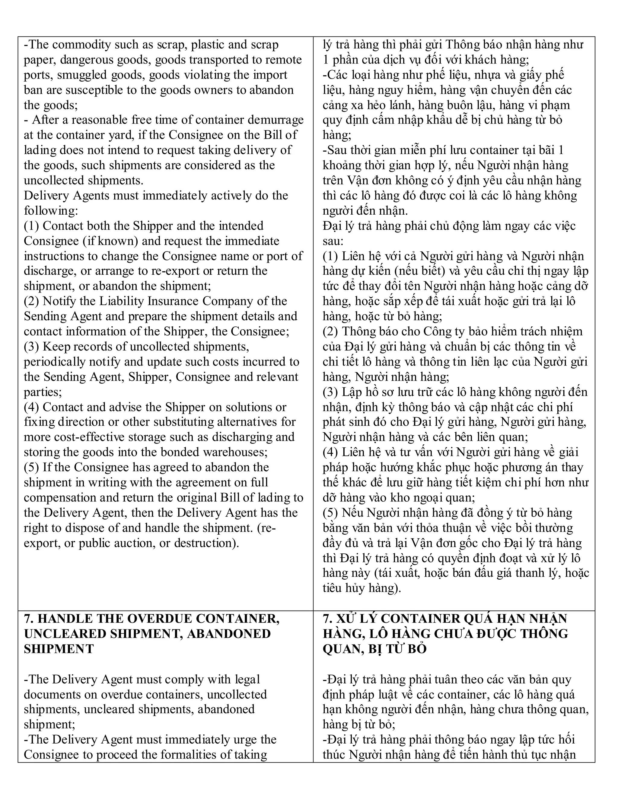 -The commodity such as scrap, plastic and scrap
paper, dangerous goods, goods transported to remote
ports, smuggled goods, goods violating the import
ban are susceptible to the goods owners to abandon
the goods;
- After a reasonable free time of container demurrage
at the container yard, if the Consignee on the Bill of
lading does not intend to request taking delivery of
the goods, such shipments are considered as the
uncollected shipments.
Delivery Agents must immediately actively do the
following:
(1) Contact both the Shipper and the intended
Consignee (if known) and request the immediate
instructions to change the Consignee name or port of
discharge, or arrange to re-export or return the
shipment, or abandon the shipment;
(2) Notify the Liability Insurance Company of the
Sending Agent and prepare the shipment details and
contact information of the Shipper, the Consignee;
(3) Keep records of uncollected shipments,
periodically notify and update such costs incurred to
the Sending Agent, Shipper, Consignee and relevant
parties;
(4) Contact and advise the Shipper on solutions or
fixing direction or other substituting alternatives for
more cost-effective storage such as discharging and
storing the goods into the bonded warehouses;
(5) If the Consignee has agreed to abandon the
shipment in writing with the agreement on full
compensation and return the original Bill of lading to
the Delivery Agent, then the Delivery Agent has the
right to dispose of and handle the shipment. (re-
export, or public auction, or destruction).
lý trả hàng thì phải gửi Thông báo nhận hàng như
1 phần của dịch vụ đối với khách hàng;
-Các loại hàng như phế liệu, nhựa và giấy phế
liệu, hàng nguy hiểm, hàng vận chuyển đến các
cảng xa hẻo lánh, hàng buôn lậu, hàng vi phạm
quy định cấm nhập khẩu dễ bị chủ hàng từ bỏ
hàng;
-Sau thời gian miễn phí lưu container tại bãi 1
khoảng thời gian hợp lý, nếu Người nhận hàng
trên Vận đơn không có ý định yêu cầu nhận hàng
thì các lô hàng đó được coi là các lô hàng không
người đến nhận.
Đại lý trả hàng phải chủ động làm ngay các việc
sau:
(1) Liên hệ với cả Người gửi hàng và Người nhận
hàng dự kiến (nếu biết) và yêu cầu chỉ thị ngay lập
tức để thay đổi tên Người nhận hàng hoặc cảng dỡ
hàng, hoặc sắp xếp để tái xuất hoặc gửi trả lại lô
hàng, hoặc từ bỏ hàng;
(2) Thông báo cho Công ty bảo hiểm trách nhiệm
của Đại lý gửi hàng và chuẩn bị các thông tin về
chi tiết lô hàng và thông tin liên lạc của Người gửi
hàng, Người nhận hàng;
(3) Lập hồ sơ lưu trữ các lô hàng không người đến
nhận, định kỳ thông báo và cập nhật các chi phí
phát sinh đó cho Đại lý gửi hàng, Người gửi hàng,
Người nhận hàng và các bên liên quan;
(4) Liên hệ và tư vấn với Người gửi hàng về giải
pháp hoặc hướng khắc phục hoặc phương án thay
thế khác để lưu giữ hàng tiết kiệm chi phí hơn như
dỡ hàng vào kho ngoại quan;
(5) Nếu Người nhận hàng đã đồng ý từ bỏ hàng
bằng văn bản với thỏa thuận về việc bồi thường
đầy đủ và trả lại Vận đơn gốc cho Đại lý trả hàng
thì Đại lý trả hàng có quyền định đoạt và xử lý lô
hàng này (tái xuất, hoặc bán đấu giá thanh lý, hoặc
tiêu hủy hàng).
7. HANDLE THE OVERDUE CONTAINER,
UNCLEARED SHIPMENT, ABANDONED
SHIPMENT
-The Delivery Agent must comply with legal
documents on overdue containers, uncollected
shipments, uncleared shipments, abandoned
shipment;
-The Delivery Agent must immediately urge the
Consignee to proceed the formalities of taking
7. XỬ LÝ CONTAINER QUÁ HẠN NHẬN
HÀNG, LÔ HÀNG CHƯA ĐƯỢC THÔNG
QUAN, BỊ TỪ BỎ
-Đại lý trả hàng phải tuân theo các văn bản quy
định pháp luật về các container, các lô hàng quá
hạn không người đến nhận, hàng chưa thông quan,
hàng bị từ bỏ;
-Đại lý trả hàng phải thông báo ngay lập tức hối
thúc Người nhận hàng để tiến hành thủ tục nhận
 