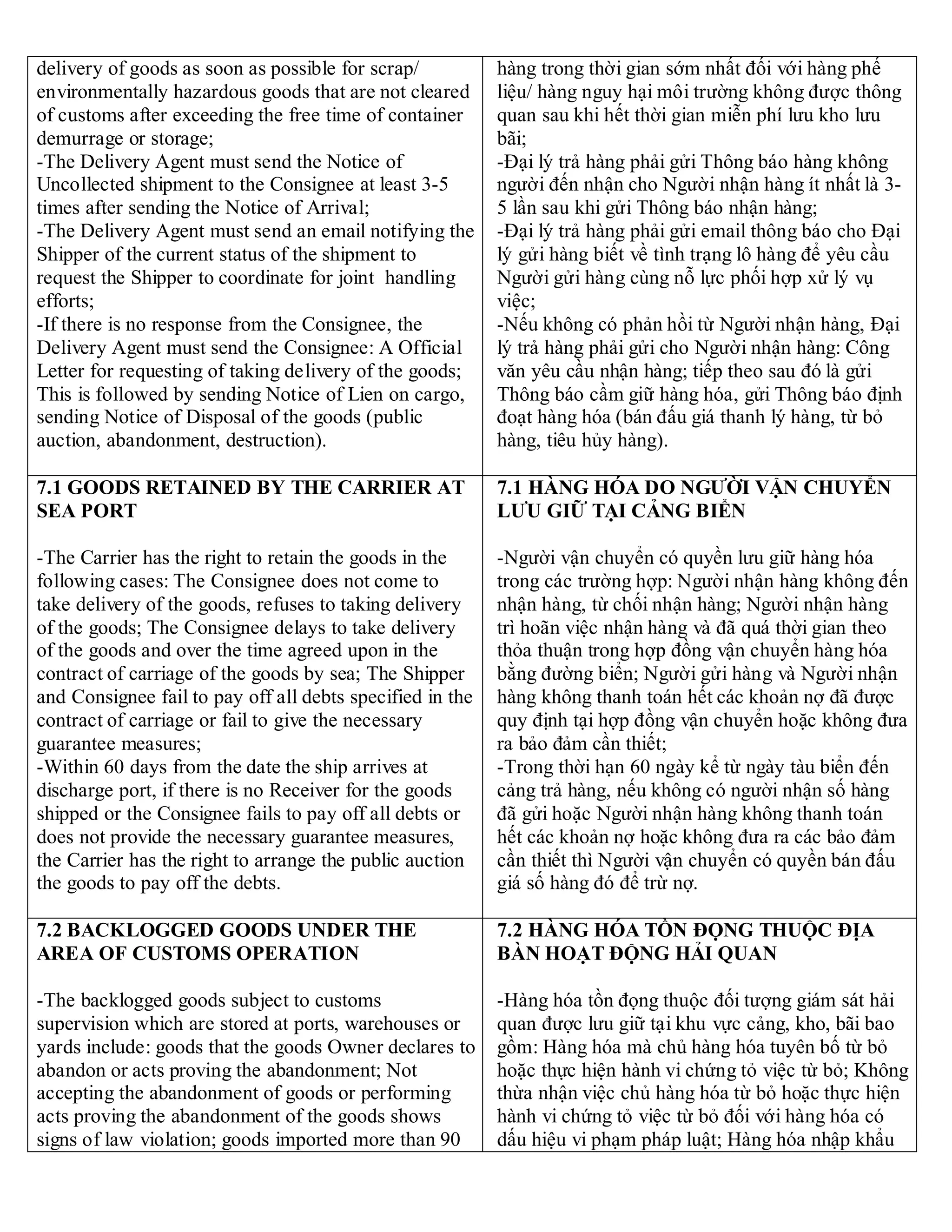 delivery of goods as soon as possible for scrap/
environmentally hazardous goods that are not cleared
of customs after exceeding the free time of container
demurrage or storage;
-The Delivery Agent must send the Notice of
Uncollected shipment to the Consignee at least 3-5
times after sending the Notice of Arrival;
-The Delivery Agent must send an email notifying the
Shipper of the current status of the shipment to
request the Shipper to coordinate for joint handling
efforts;
-If there is no response from the Consignee, the
Delivery Agent must send the Consignee: A Official
Letter for requesting of taking delivery of the goods;
This is followed by sending Notice of Lien on cargo,
sending Notice of Disposal of the goods (public
auction, abandonment, destruction).
hàng trong thời gian sớm nhất đối với hàng phế
liệu/ hàng nguy hại môi trường không được thông
quan sau khi hết thời gian miễn phí lưu kho lưu
bãi;
-Đại lý trả hàng phải gửi Thông báo hàng không
người đến nhận cho Người nhận hàng ít nhất là 3-
5 lần sau khi gửi Thông báo nhận hàng;
-Đại lý trả hàng phải gửi email thông báo cho Đại
lý gửi hàng biết về tình trạng lô hàng để yêu cầu
Người gửi hàng cùng nỗ lực phối hợp xử lý vụ
việc;
-Nếu không có phản hồi từ Người nhận hàng, Đại
lý trả hàng phải gửi cho Người nhận hàng: Công
văn yêu cầu nhận hàng; tiếp theo sau đó là gửi
Thông báo cầm giữ hàng hóa, gửi Thông báo định
đoạt hàng hóa (bán đấu giá thanh lý hàng, từ bỏ
hàng, tiêu hủy hàng).
7.1 GOODS RETAINED BY THE CARRIER AT
SEA PORT
-The Carrier has the right to retain the goods in the
following cases: The Consignee does not come to
take delivery of the goods, refuses to taking delivery
of the goods; The Consignee delays to take delivery
of the goods and over the time agreed upon in the
contract of carriage of the goods by sea; The Shipper
and Consignee fail to pay off all debts specified in the
contract of carriage or fail to give the necessary
guarantee measures;
-Within 60 days from the date the ship arrives at
discharge port, if there is no Receiver for the goods
shipped or the Consignee fails to pay off all debts or
does not provide the necessary guarantee measures,
the Carrier has the right to arrange the public auction
the goods to pay off the debts.
7.1 HÀNG HÓA DO NGƯỜI VẬN CHUYỂN
LƯU GIỮ TẠI CẢNG BIỂN
-Người vận chuyển có quyền lưu giữ hàng hóa
trong các trường hợp: Người nhận hàng không đến
nhận hàng, từ chối nhận hàng; Người nhận hàng
trì hoãn việc nhận hàng và đã quá thời gian theo
thỏa thuận trong hợp đồng vận chuyển hàng hóa
bằng đường biển; Người gửi hàng và Người nhận
hàng không thanh toán hết các khoản nợ đã được
quy định tại hợp đồng vận chuyển hoặc không đưa
ra bảo đảm cần thiết;
-Trong thời hạn 60 ngày kể từ ngày tàu biển đến
cảng trả hàng, nếu không có người nhận số hàng
đã gửi hoặc Người nhận hàng không thanh toán
hết các khoản nợ hoặc không đưa ra các bảo đảm
cần thiết thì Người vận chuyển có quyền bán đấu
giá số hàng đó để trừ nợ.
7.2 BACKLOGGED GOODS UNDER THE
AREA OF CUSTOMS OPERATION
-The backlogged goods subject to customs
supervision which are stored at ports, warehouses or
yards include: goods that the goods Owner declares to
abandon or acts proving the abandonment; Not
accepting the abandonment of goods or performing
acts proving the abandonment of the goods shows
signs of law violation; goods imported more than 90
7.2 HÀNG HÓA TỒN ĐỌNG THUỘC ĐỊA
BÀN HOẠT ĐỘNG HẢI QUAN
-Hàng hóa tồn đọng thuộc đối tượng giám sát hải
quan được lưu giữ tại khu vực cảng, kho, bãi bao
gồm: Hàng hóa mà chủ hàng hóa tuyên bố từ bỏ
hoặc thực hiện hành vi chứng tỏ việc từ bỏ; Không
thừa nhận việc chủ hàng hóa từ bỏ hoặc thực hiện
hành vi chứng tỏ việc từ bỏ đối với hàng hóa có
dấu hiệu vi phạm pháp luật; Hàng hóa nhập khẩu
 