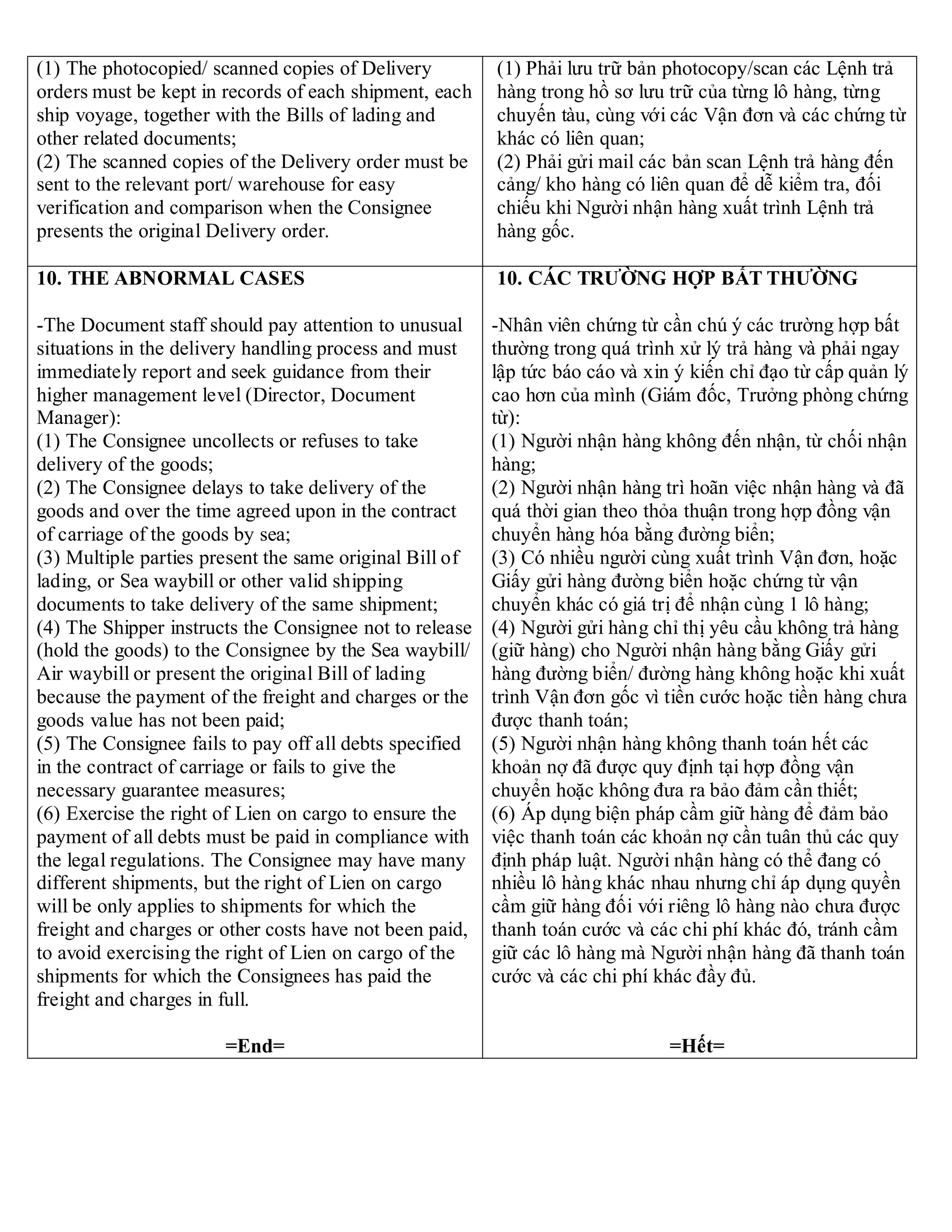 (1) The photocopied/ scanned copies of Delivery
orders must be kept in records of each shipment, each
ship voyage, together with the Bills of lading and
other related documents;
(2) The scanned copies of the Delivery order must be
sent to the relevant port/ warehouse for easy
verification and comparison when the Consignee
presents the original Delivery order.
(1) Phải lưu trữ bản photocopy/scan các Lệnh trả
hàng trong hồ sơ lưu trữ của từng lô hàng, từng
chuyến tàu, cùng với các Vận đơn và các chứng từ
khác có liên quan;
(2) Phải gửi mail các bản scan Lệnh trả hàng đến
cảng/ kho hàng có liên quan để dễ kiểm tra, đối
chiếu khi Người nhận hàng xuất trình Lệnh trả
hàng gốc.
10. THE ABNORMAL CASES
-The Document staff should pay attention to unusual
situations in the delivery handling process and must
immediately report and seek guidance from their
higher management level (Director, Document
Manager):
(1) The Consignee uncollects or refuses to take
delivery of the goods;
(2) The Consignee delays to take delivery of the
goods and over the time agreed upon in the contract
of carriage of the goods by sea;
(3) Multiple parties present the same original Bill of
lading, or Sea waybill or other valid shipping
documents to take delivery of the same shipment;
(4) The Shipper instructs the Consignee not to release
(hold the goods) to the Consignee by the Sea waybill/
Air waybill or present the original Bill of lading
because the payment of the freight and charges or the
goods value has not been paid;
(5) The Consignee fails to pay off all debts specified
in the contract of carriage or fails to give the
necessary guarantee measures;
(6) Exercise the right of Lien on cargo to ensure the
payment of all debts must be paid in compliance with
the legal regulations. The Consignee may have many
different shipments, but the right of Lien on cargo
will be only applies to shipments for which the
freight and charges or other costs have not been paid,
to avoid exercising the right of Lien on cargo of the
shipments for which the Consignees has paid the
freight and charges in full.
=End=
10. CÁC TRƯỜNG HỢP BẤT THƯỜNG
-Nhân viên chứng từ cần chú ý các trường hợp bất
thường trong quá trình xử lý trả hàng và phải ngay
lập tức báo cáo và xin ý kiến chỉ đạo từ cấp quản lý
cao hơn của mình (Giám đốc, Trưởng phòng chứng
từ):
(1) Người nhận hàng không đến nhận, từ chối nhận
hàng;
(2) Người nhận hàng trì hoãn việc nhận hàng và đã
quá thời gian theo thỏa thuận trong hợp đồng vận
chuyển hàng hóa bằng đường biển;
(3) Có nhiều người cùng xuất trình Vận đơn, hoặc
Giấy gửi hàng đường biển hoặc chứng từ vận
chuyển khác có giá trị để nhận cùng 1 lô hàng;
(4) Người gửi hàng chỉ thị yêu cầu không trả hàng
(giữ hàng) cho Người nhận hàng bằng Giấy gửi
hàng đường biển/ đường hàng không hoặc khi xuất
trình Vận đơn gốc vì tiền cước hoặc tiền hàng chưa
được thanh toán;
(5) Người nhận hàng không thanh toán hết các
khoản nợ đã được quy định tại hợp đồng vận
chuyển hoặc không đưa ra bảo đảm cần thiết;
(6) Áp dụng biện pháp cầm giữ hàng để đảm bảo
việc thanh toán các khoản nợ cần tuân thủ các quy
định pháp luật. Người nhận hàng có thể đang có
nhiều lô hàng khác nhau nhưng chỉ áp dụng quyền
cầm giữ hàng đối với riêng lô hàng nào chưa được
thanh toán cước và các chi phí khác đó, tránh cầm
giữ các lô hàng mà Người nhận hàng đã thanh toán
cước và các chi phí khác đầy đủ.
=Hết=
 