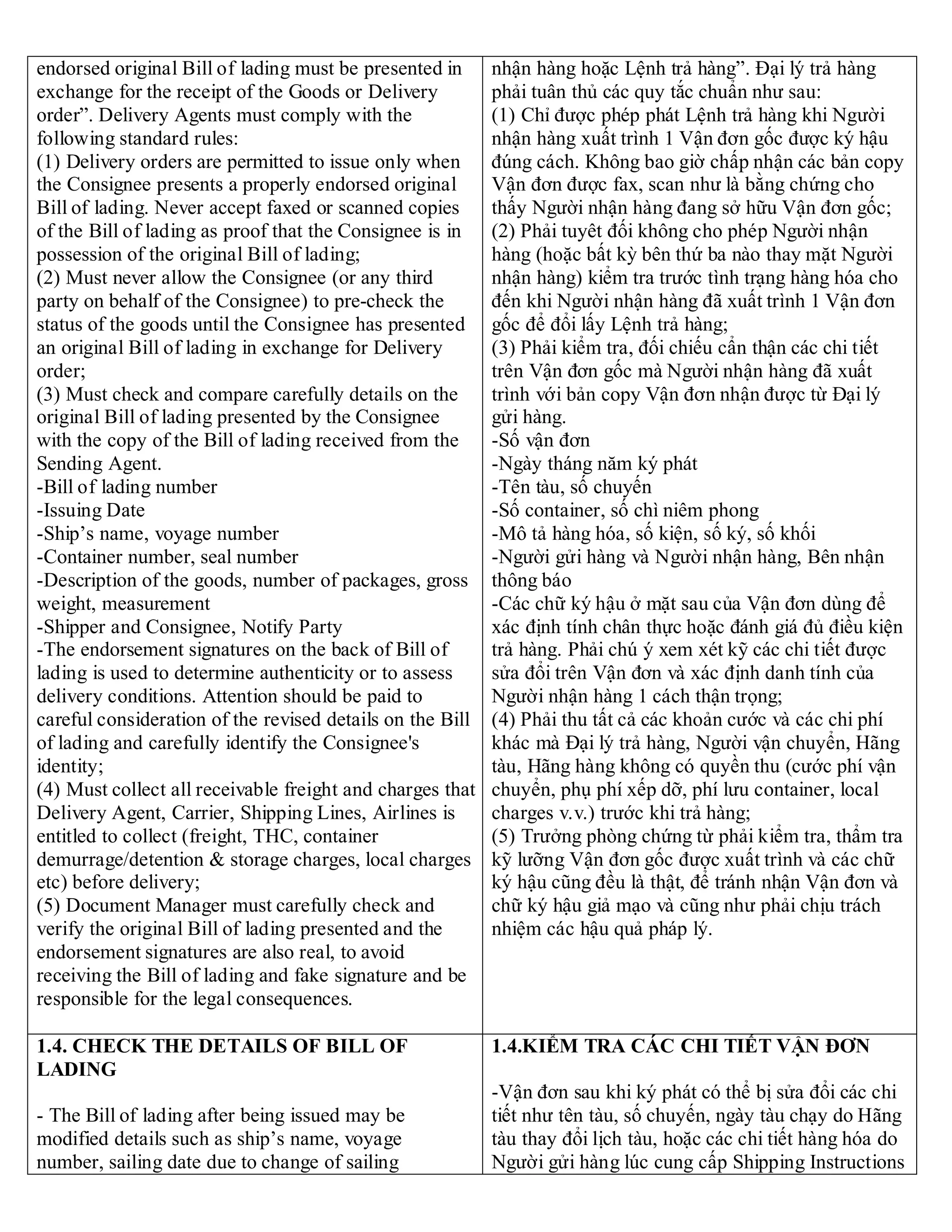 endorsed original Bill of lading must be presented in
exchange for the receipt of the Goods or Delivery
order”. Delivery Agents must comply with the
following standard rules:
(1) Delivery orders are permitted to issue only when
the Consignee presents a properly endorsed original
Bill of lading. Never accept faxed or scanned copies
of the Bill of lading as proof that the Consignee is in
possession of the original Bill of lading;
(2) Must never allow the Consignee (or any third
party on behalf of the Consignee) to pre-check the
status of the goods until the Consignee has presented
an original Bill of lading in exchange for Delivery
order;
(3) Must check and compare carefully details on the
original Bill of lading presented by the Consignee
with the copy of the Bill of lading received from the
Sending Agent.
-Bill of lading number
-Issuing Date
-Ship’s name, voyage number
-Container number, seal number
-Description of the goods, number of packages, gross
weight, measurement
-Shipper and Consignee, Notify Party
-The endorsement signatures on the back of Bill of
lading is used to determine authenticity or to assess
delivery conditions. Attention should be paid to
careful consideration of the revised details on the Bill
of lading and carefully identify the Consignee's
identity;
(4) Must collect all receivable freight and charges that
Delivery Agent, Carrier, Shipping Lines, Airlines is
entitled to collect (freight, THC, container
demurrage/detention & storage charges, local charges
etc) before delivery;
(5) Document Manager must carefully check and
verify the original Bill of lading presented and the
endorsement signatures are also real, to avoid
receiving the Bill of lading and fake signature and be
responsible for the legal consequences.
nhận hàng hoặc Lệnh trả hàng”. Đại lý trả hàng
phải tuân thủ các quy tắc chuẩn như sau:
(1) Chỉ được phép phát Lệnh trả hàng khi Người
nhận hàng xuất trình 1 Vận đơn gốc được ký hậu
đúng cách. Không bao giờ chấp nhận các bản copy
Vận đơn được fax, scan như là bằng chứng cho
thấy Người nhận hàng đang sở hữu Vận đơn gốc;
(2) Phải tuyêt đối không cho phép Người nhận
hàng (hoặc bất kỳ bên thứ ba nào thay mặt Người
nhận hàng) kiểm tra trước tình trạng hàng hóa cho
đến khi Người nhận hàng đã xuất trình 1 Vận đơn
gốc để đổi lấy Lệnh trả hàng;
(3) Phải kiểm tra, đối chiếu cẩn thận các chi tiết
trên Vận đơn gốc mà Người nhận hàng đã xuất
trình với bản copy Vận đơn nhận được từ Đại lý
gửi hàng.
-Số vận đơn
-Ngày tháng năm ký phát
-Tên tàu, số chuyến
-Số container, số chì niêm phong
-Mô tả hàng hóa, số kiện, số ký, số khối
-Người gửi hàng và Người nhận hàng, Bên nhận
thông báo
-Các chữ ký hậu ở mặt sau của Vận đơn dùng để
xác định tính chân thực hoặc đánh giá đủ điều kiện
trả hàng. Phải chú ý xem xét kỹ các chi tiết được
sửa đổi trên Vận đơn và xác định danh tính của
Người nhận hàng 1 cách thận trọng;
(4) Phải thu tất cả các khoản cước và các chi phí
khác mà Đại lý trả hàng, Người vận chuyển, Hãng
tàu, Hãng hàng không có quyền thu (cước phí vận
chuyển, phụ phí xếp dỡ, phí lưu container, local
charges v.v.) trước khi trả hàng;
(5) Trưởng phòng chứng từ phải kiểm tra, thẩm tra
kỹ lưỡng Vận đơn gốc được xuất trình và các chữ
ký hậu cũng đều là thật, để tránh nhận Vận đơn và
chữ ký hậu giả mạo và cũng như phải chịu trách
nhiệm các hậu quả pháp lý.
1.4. CHECK THE DETAILS OF BILL OF
LADING
- The Bill of lading after being issued may be
modified details such as ship’s name, voyage
number, sailing date due to change of sailing
1.4.KIỂM TRA CÁC CHI TIẾT VẬN ĐƠN
-Vận đơn sau khi ký phát có thể bị sửa đổi các chi
tiết như tên tàu, số chuyến, ngày tàu chạy do Hãng
tàu thay đổi lịch tàu, hoặc các chi tiết hàng hóa do
Người gửi hàng lúc cung cấp Shipping Instructions
 