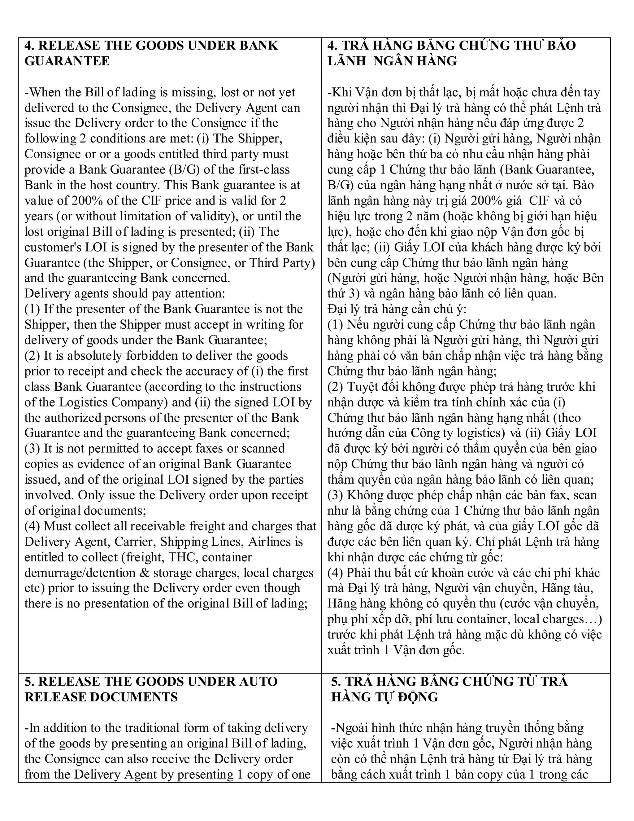 4. RELEASE THE GOODS UNDER BANK
GUARANTEE
-When the Bill of lading is missing, lost or not yet
delivered to the Consignee, the Delivery Agent can
issue the Delivery order to the Consignee if the
following 2 conditions are met: (i) The Shipper,
Consignee or or a goods entitled third party must
provide a Bank Guarantee (B/G) of the first-class
Bank in the host country. This Bank guarantee is at
value of 200% of the CIF price and is valid for 2
years (or without limitation of validity), or until the
lost original Bill of lading is presented; (ii) The
customer's LOI is signed by the presenter of the Bank
Guarantee (the Shipper, or Consignee, or Third Party)
and the guaranteeing Bank concerned.
Delivery agents should pay attention:
(1) If the presenter of the Bank Guarantee is not the
Shipper, then the Shipper must accept in writing for
delivery of goods under the Bank Guarantee;
(2) It is absolutely forbidden to deliver the goods
prior to receipt and check the accuracy of (i) the first
class Bank Guarantee (according to the instructions
of the Logistics Company) and (ii) the signed LOI by
the authorized persons of the presenter of the Bank
Guarantee and the guaranteeing Bank concerned;
(3) It is not permitted to accept faxes or scanned
copies as evidence of an original Bank Guarantee
issued, and of the original LOI signed by the parties
involved. Only issue the Delivery order upon receipt
of original documents;
(4) Must collect all receivable freight and charges that
Delivery Agent, Carrier, Shipping Lines, Airlines is
entitled to collect (freight, THC, container
demurrage/detention & storage charges, local charges
etc) prior to issuing the Delivery order even though
there is no presentation of the original Bill of lading;
4. TRẢ HÀNG BẲNG CHỨNG THƯ BẢO
LÃNH NGÂN HÀNG
-Khi Vận đơn bị thất lạc, bị mất hoặc chưa đến tay
người nhận thì Đại lý trả hàng có thể phát Lệnh trả
hàng cho Người nhận hàng nếu đáp ứng được 2
điều kiện sau đây: (i) Người gửi hàng, Người nhận
hàng hoặc bên thứ ba có nhu cầu nhận hàng phải
cung cấp 1 Chứng thư bảo lãnh (Bank Guarantee,
B/G) của ngân hàng hạng nhất ở nước sở tại. Bảo
lãnh ngân hàng này trị giá 200% giá CIF và có
hiệu lực trong 2 năm (hoặc không bị giới hạn hiệu
lực), hoặc cho đến khi giao nộp Vận đơn gốc bị
thất lạc; (ii) Giấy LOI của khách hàng được ký bởi
bên cung cấp Chứng thư bảo lãnh ngân hàng
(Người gửi hàng, hoặc Người nhận hàng, hoặc Bên
thứ 3) và ngân hàng bảo lãnh có liên quan.
Đại lý trả hàng cần chú ý:
(1) Nếu người cung cấp Chứng thư bảo lãnh ngân
hàng không phải là Người gửi hàng, thì Người gửi
hàng phải có văn bản chấp nhận việc trả hàng bằng
Chứng thư bảo lãnh ngân hàng;
(2) Tuyệt đối không được phép trả hàng trước khi
nhận được và kiểm tra tính chính xác của (i)
Chứng thư bảo lãnh ngân hàng hạng nhất (theo
hướng dẫn của Công ty logistics) và (ii) Giấy LOI
đã được ký bởi người có thẩm quyền của bên giao
nộp Chứng thư bảo lãnh ngân hàng và người có
thẩm quyền của ngân hàng bảo lãnh có liên quan;
(3) Không được phép chấp nhận các bản fax, scan
như là bằng chứng của 1 Chứng thư bảo lãnh ngân
hàng gốc đã được ký phát, và của giấy LOI gốc đã
được các bên liên quan ký. Chỉ phát Lệnh trả hàng
khi nhận được các chứng từ gốc:
(4) Phải thu bất cứ khoản cước và các chi phí khác
mà Đại lý trả hàng, Người vận chuyển, Hãng tàu,
Hãng hàng không có quyền thu (cước vận chuyển,
phụ phí xếp dỡ, phí lưu container, local charges…)
trước khi phát Lệnh trả hàng mặc dù không có việc
xuất trình 1 Vận đơn gốc.
5. RELEASE THE GOODS UNDER AUTO
RELEASE DOCUMENTS
-In addition to the traditional form of taking delivery
of the goods by presenting an original Bill of lading,
the Consignee can also receive the Delivery order
from the Delivery Agent by presenting 1 copy of one
5. TRẢ HÀNG BẰNG CHỨNG TỪ TRẢ
HÀNG TỰ ĐỘNG
-Ngoài hình thức nhận hàng truyền thống bằng
việc xuất trình 1 Vận đơn gốc, Người nhận hàng
còn có thể nhận Lệnh trả hàng từ Đại lý trả hàng
bằng cách xuất trình 1 bản copy của 1 trong các
 