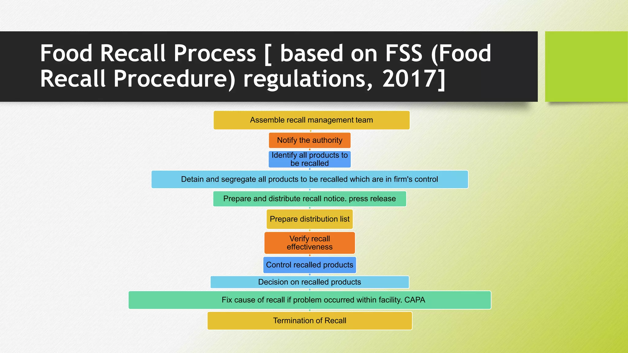 Food Recall Process [ based on FSS (Food
Recall Procedure) regulations, 2017]
Assemble recall management team
Notify the authority
Identify all products to
be recalled
Detain and segregate all products to be recalled which are in firm's control
Prepare and distribute recall notice. press release
Prepare distribution list
Verify recall
effectiveness
Control recalled products
Decision on recalled products
Fix cause of recall if problem occurred within facility. CAPA
Termination of Recall
 