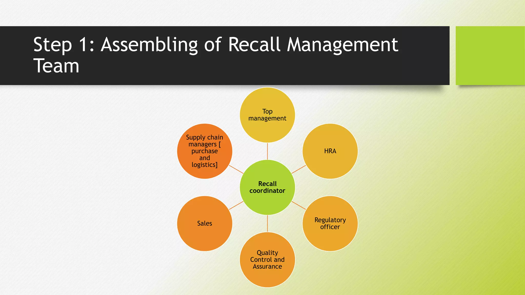 Step 1: Assembling of Recall Management
Team
Recall
coordinator
Top
management
HRA
Regulatory
officer
Quality
Control and
Assurance
Sales
Supply chain
managers [
purchase
and
logistics]
 