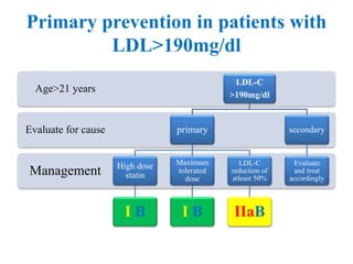 Primary prevention in patients with
LDL>190mg/dl
Management
Evaluate for cause
Age>21 years
LDL-C
>190mg/dl
primary
High dose
statin
I B
Maximum
tolerated
dose
I B
LDL-C
reduction of
atleast 50%
IIaB
secondary
Evaluate
and treat
accordingly
 